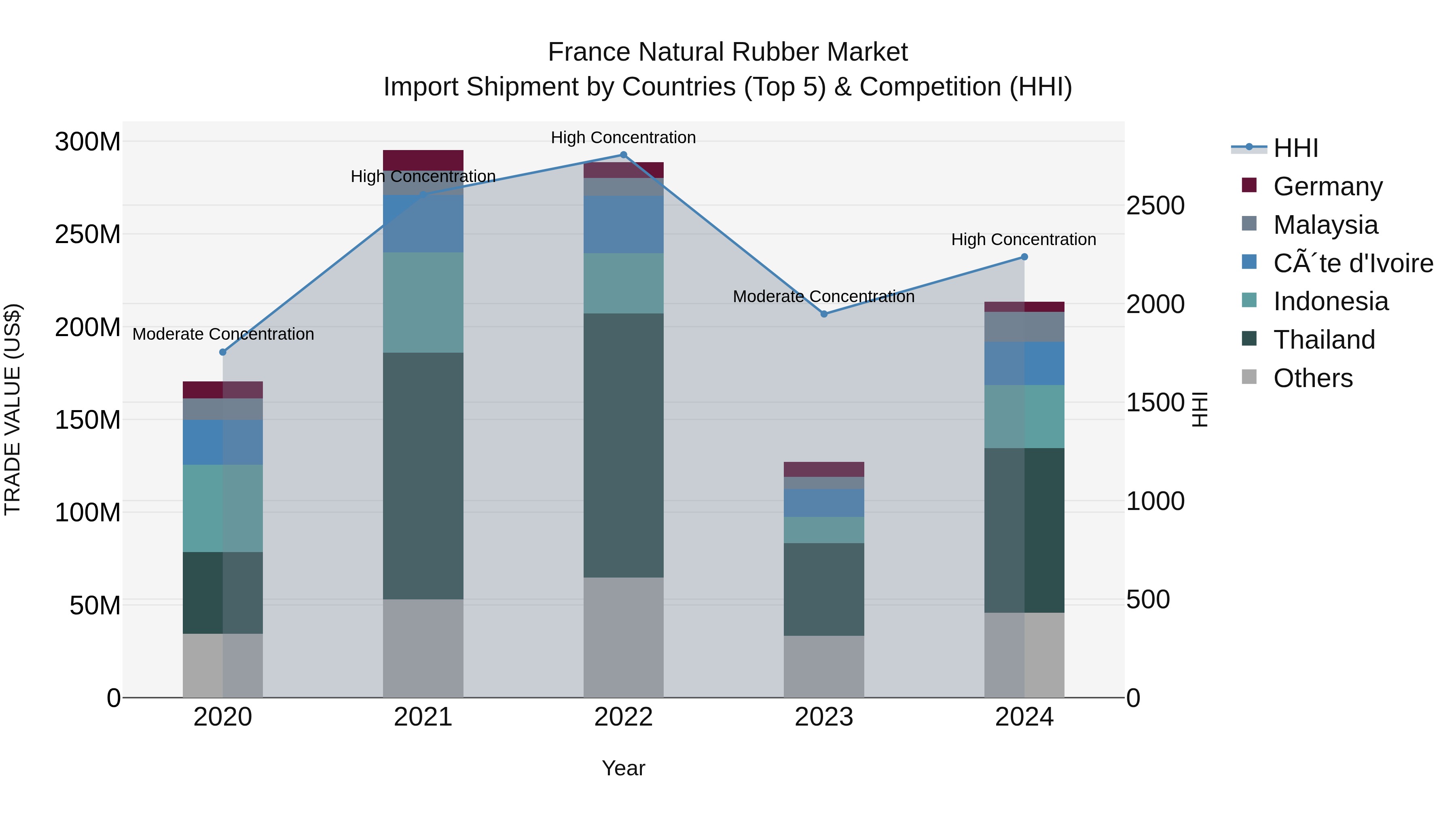 France Natural Rubber Market Top 5 Importing Countries and Market Competition (HHI) Analysis