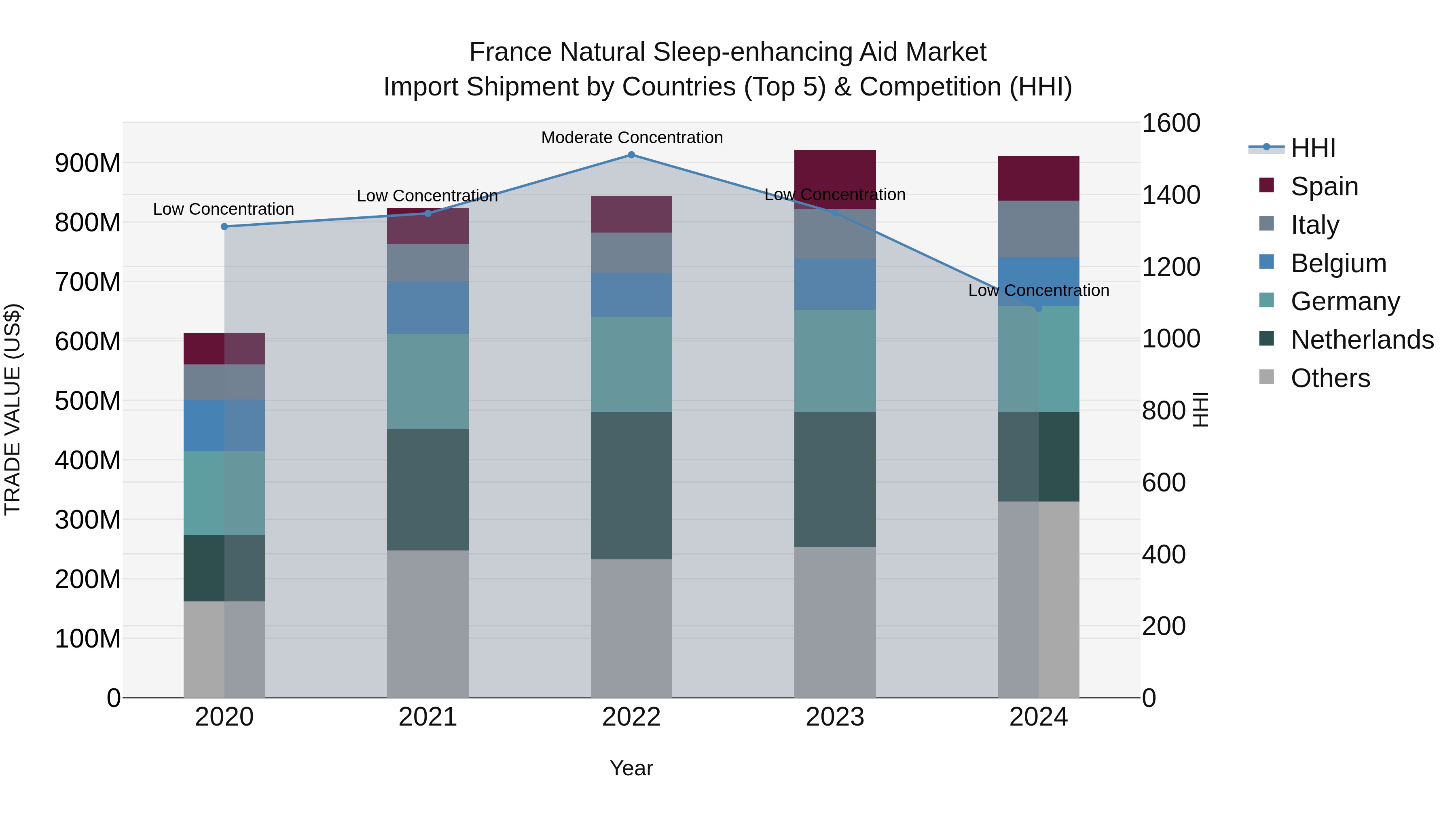 France Natural Sleep-enhancing Aid Market Top 5 Importing Countries and Market Competition (HHI) Analysis