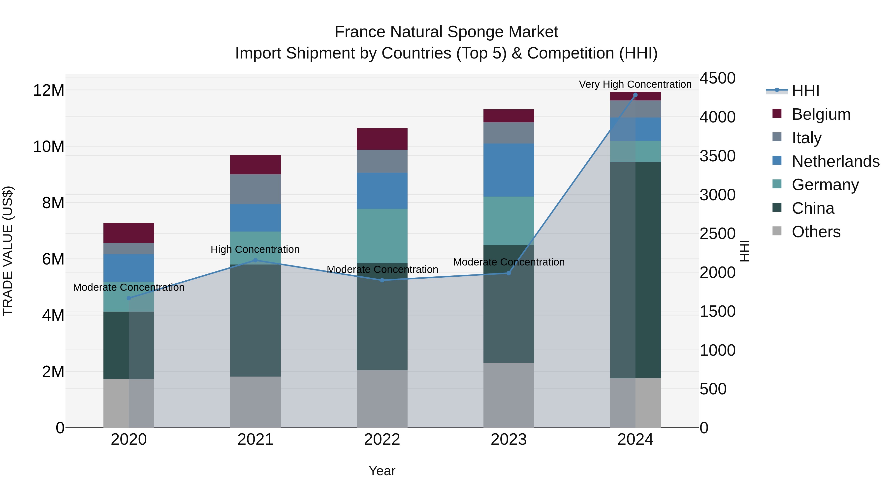 France Natural Sponge Market Top 5 Importing Countries and Market Competition (HHI) Analysis