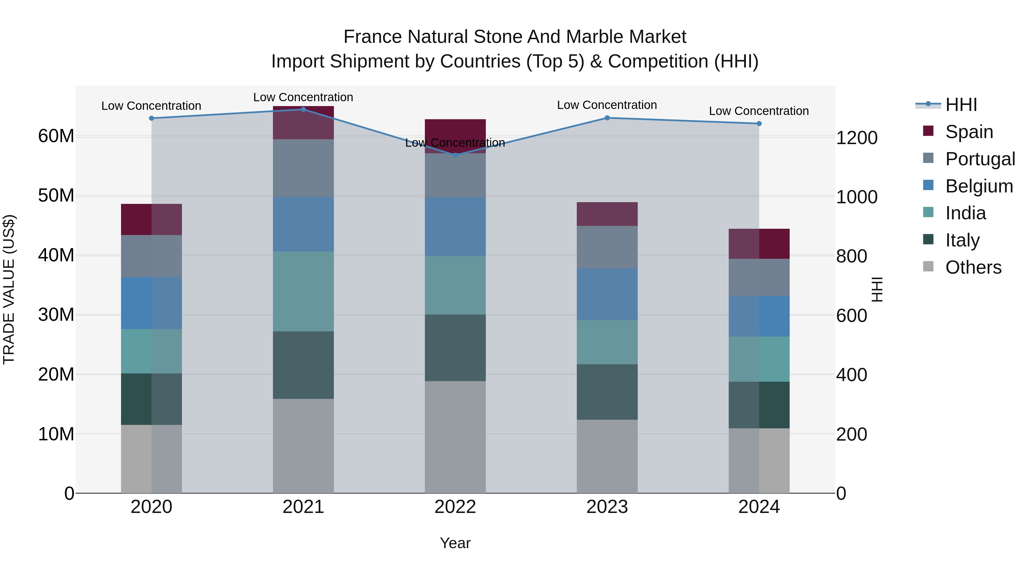 France Natural Stone and Marble Market Top 5 Importing Countries and Market Competition (HHI) Analysis