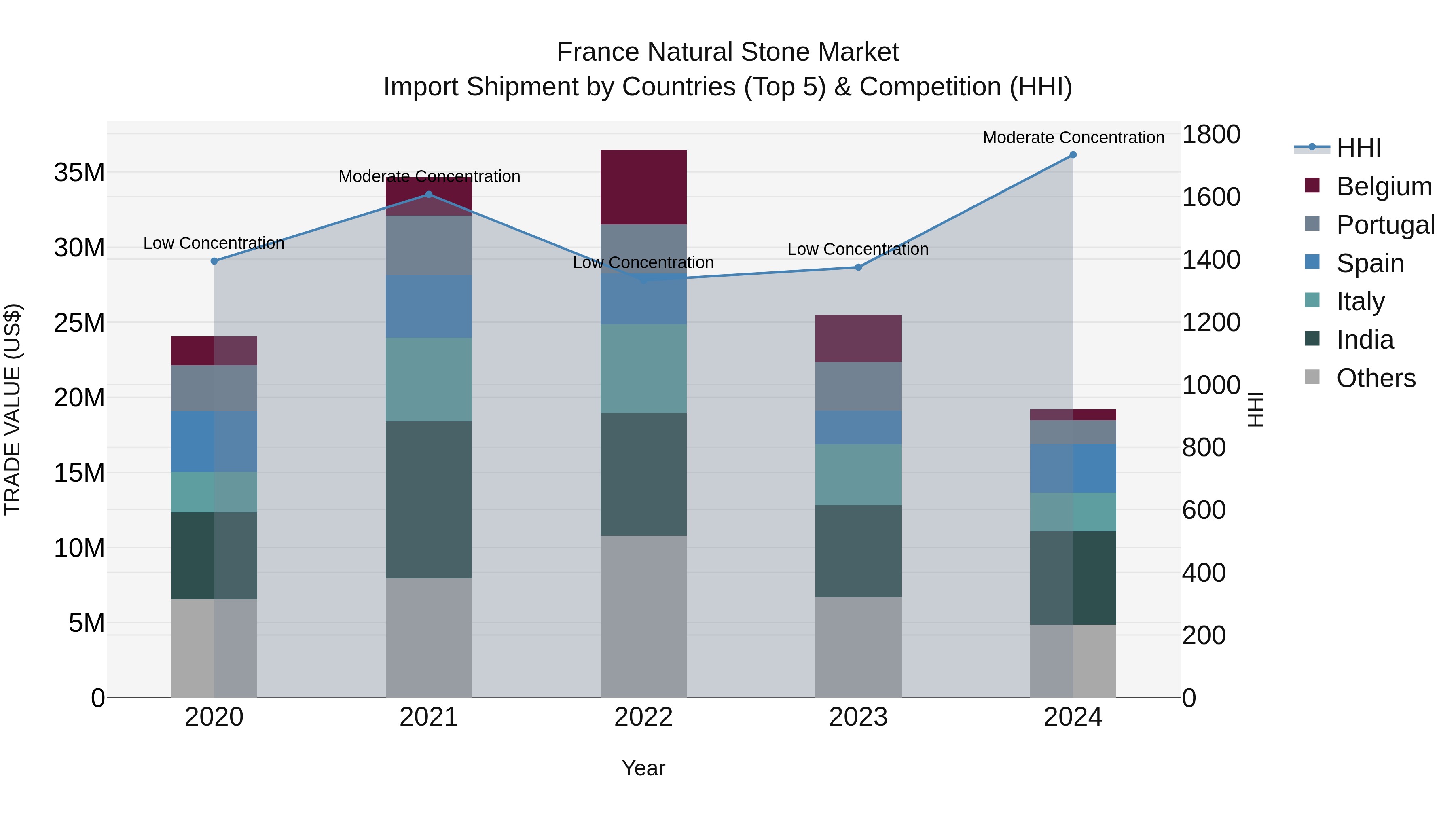 France Natural Stone Market Top 5 Importing Countries and Market Competition (HHI) Analysis