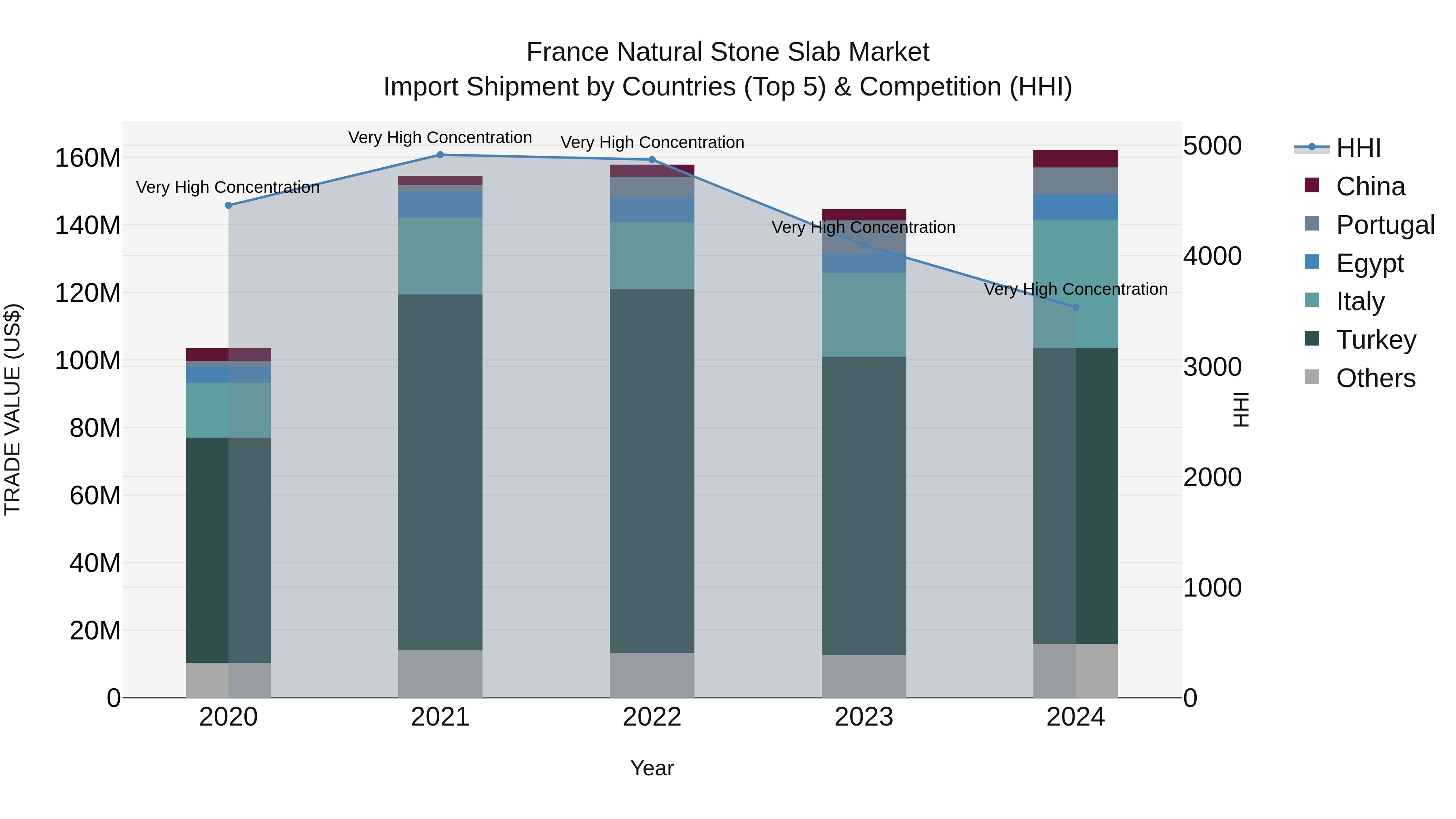 France Natural Stone Slab Market Top 5 Importing Countries and Market Competition (HHI) Analysis
