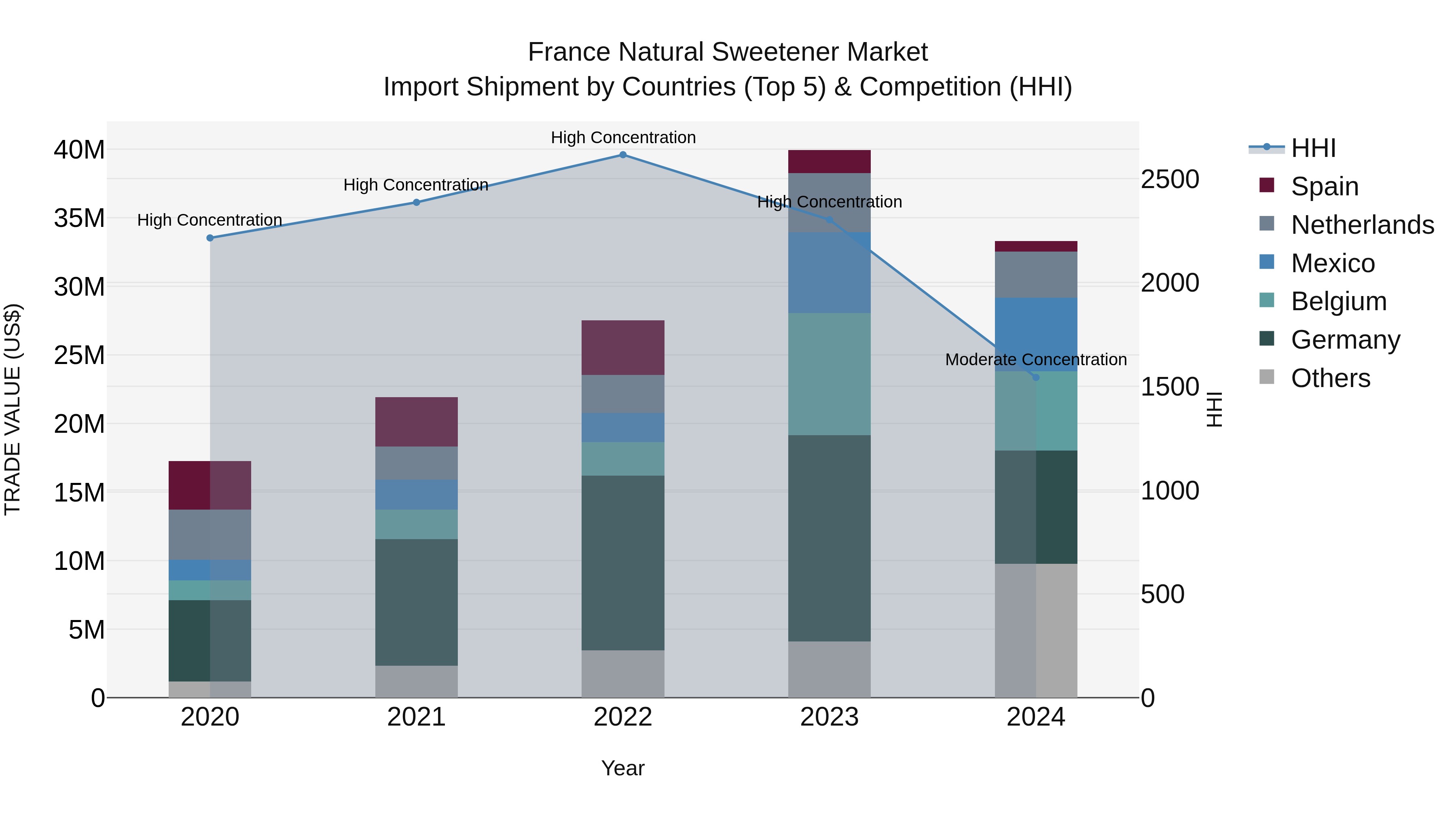 France Natural Sweetener Market Top 5 Importing Countries and Market Competition (HHI) Analysis