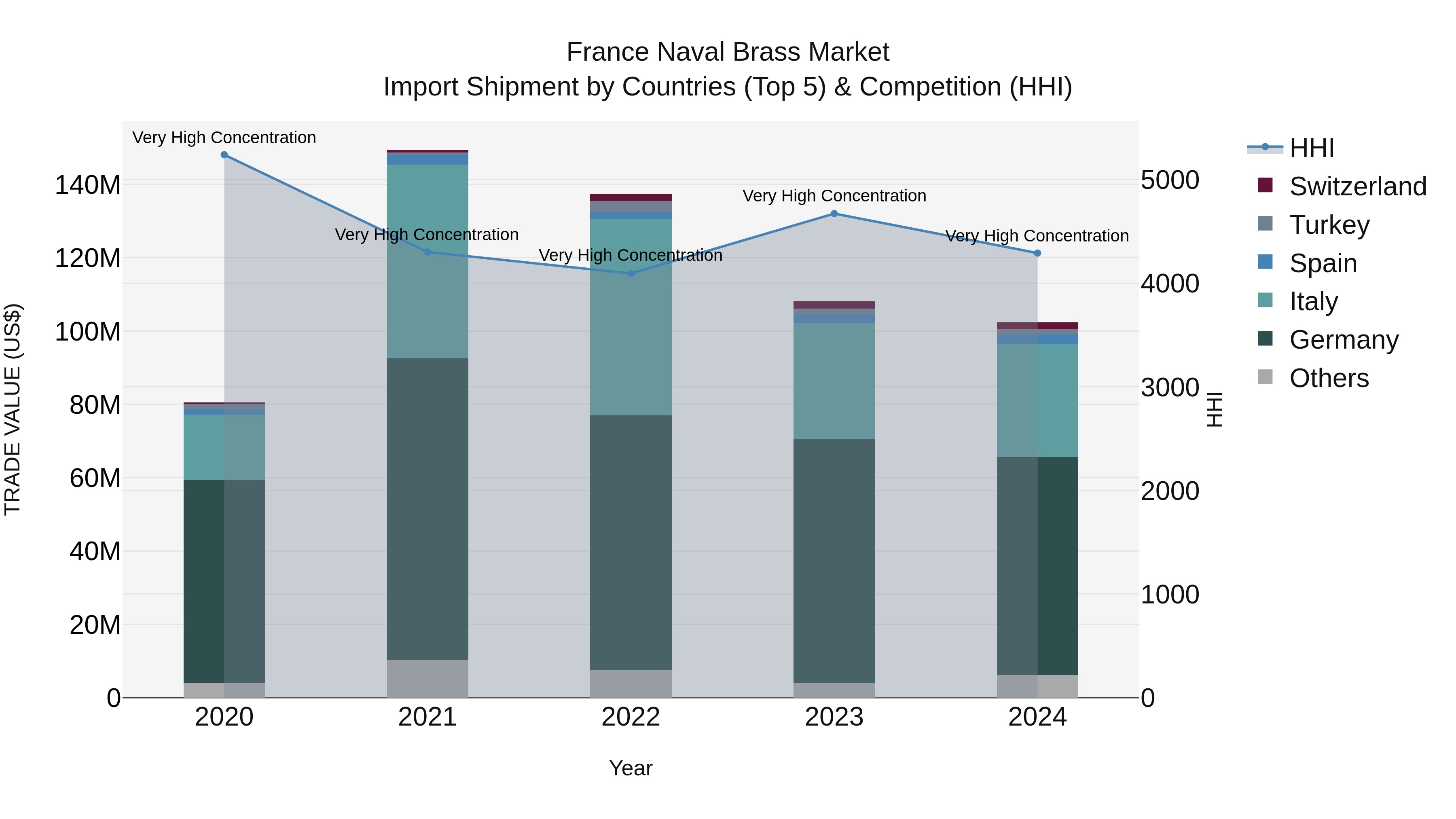 France Naval Brass Market Top 5 Importing Countries and Market Competition (HHI) Analysis