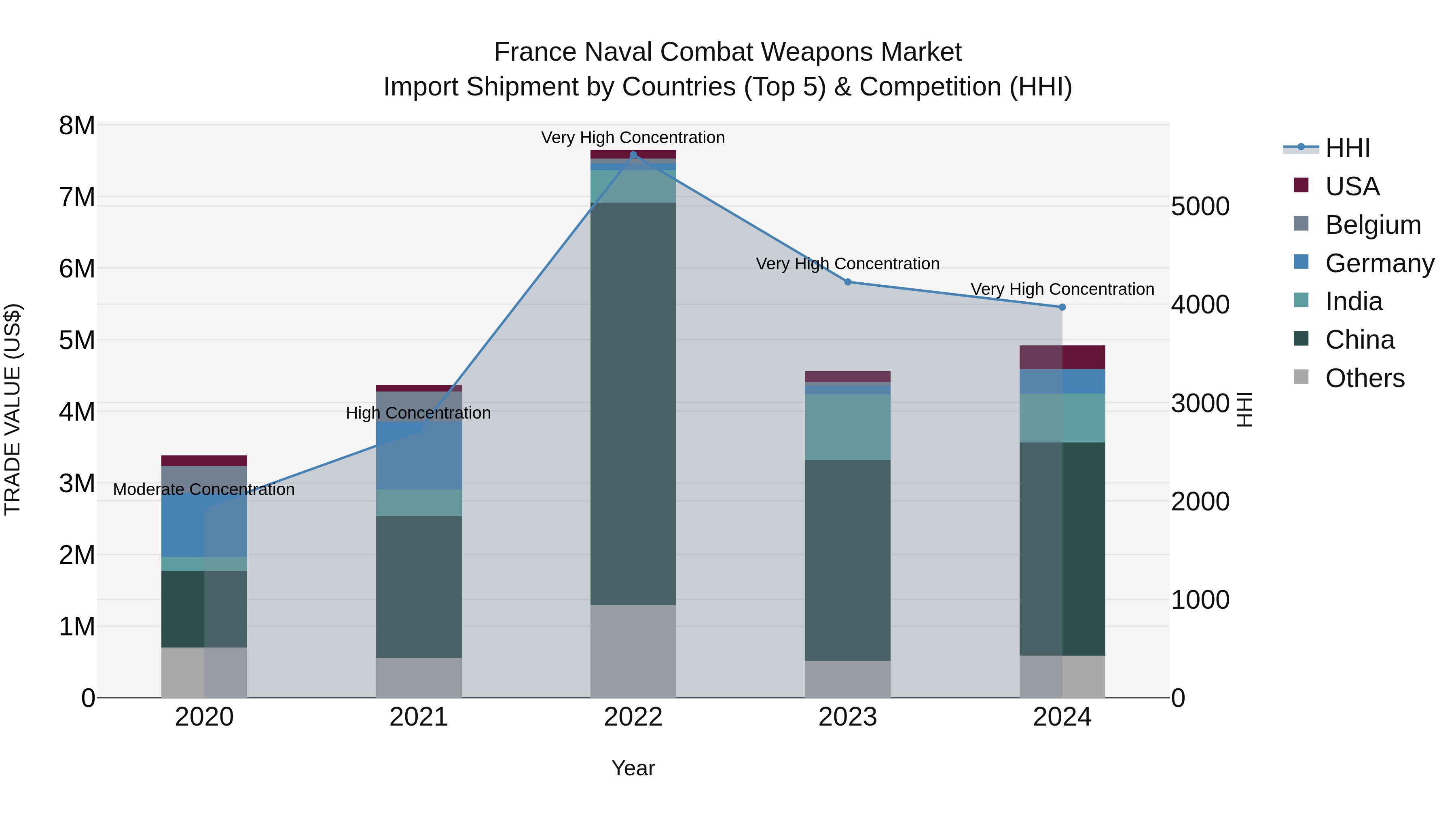 France Naval Combat Weapons Market Top 5 Importing Countries and Market Competition (HHI) Analysis