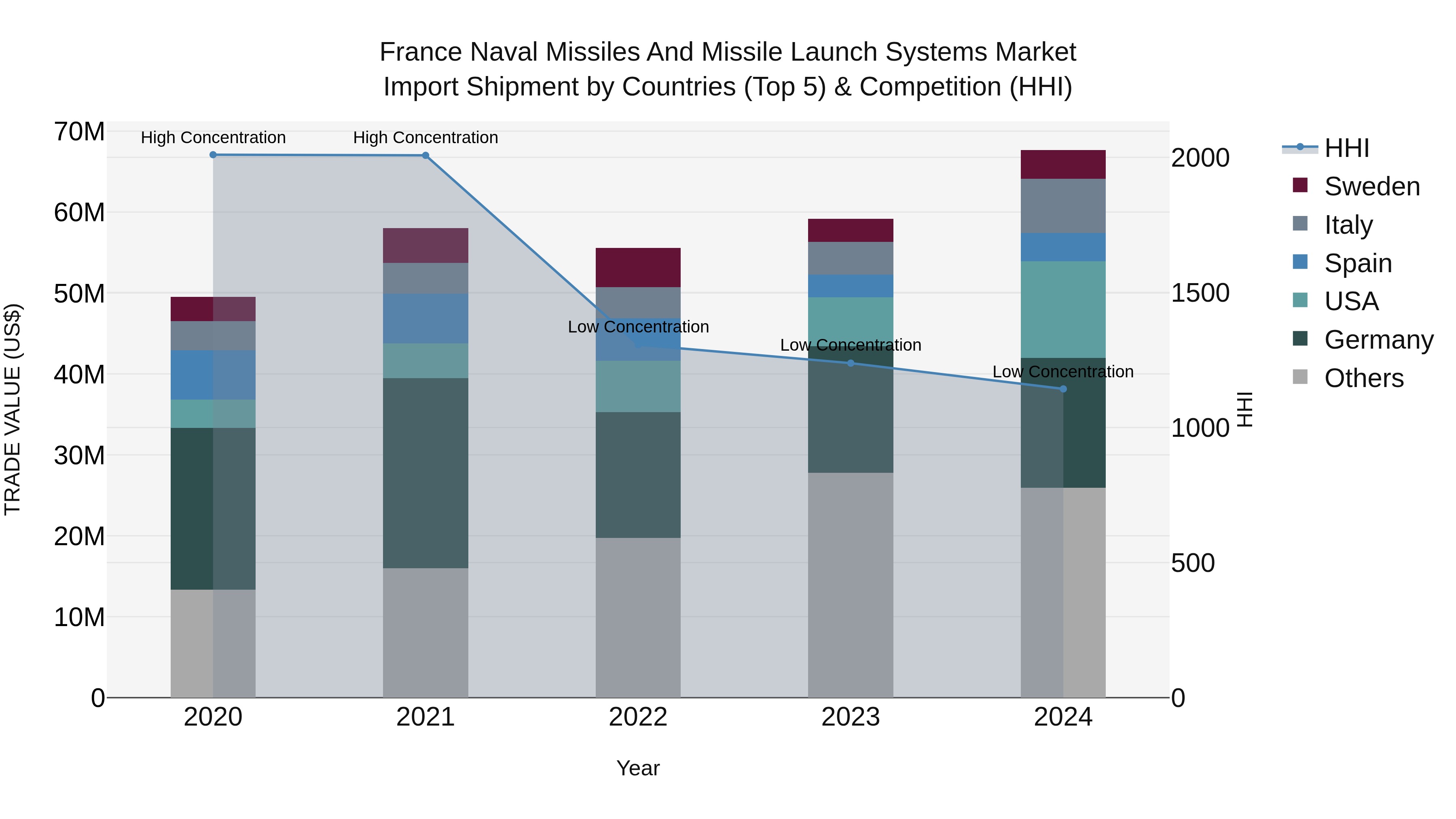 France Naval Missiles and Missile Launch Systems Market Top 5 Importing Countries and Market Competition (HHI) Analysis
