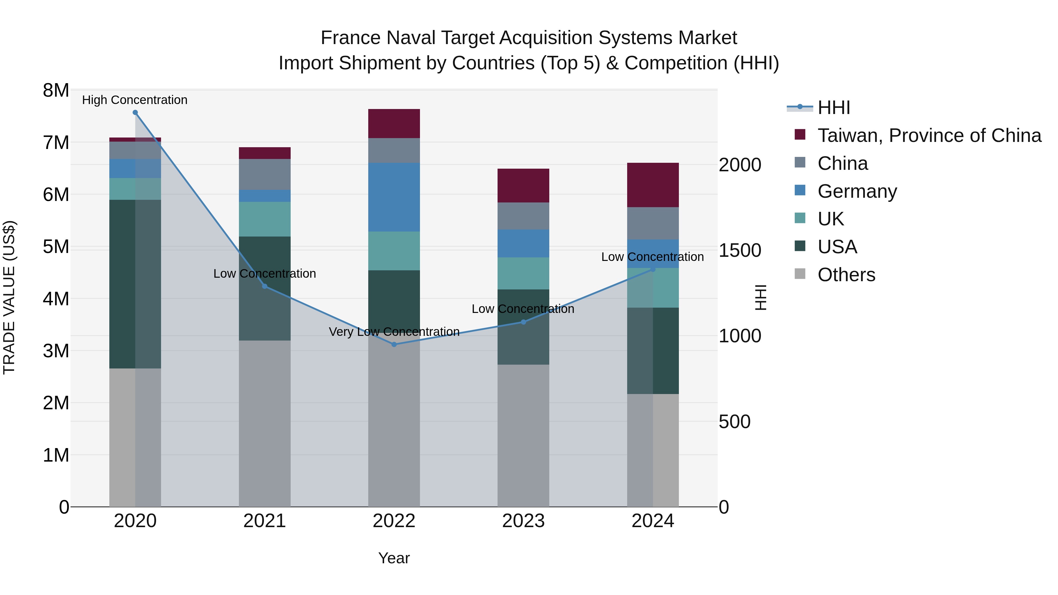France Naval Target Acquisition Systems Market Top 5 Importing Countries and Market Competition (HHI) Analysis