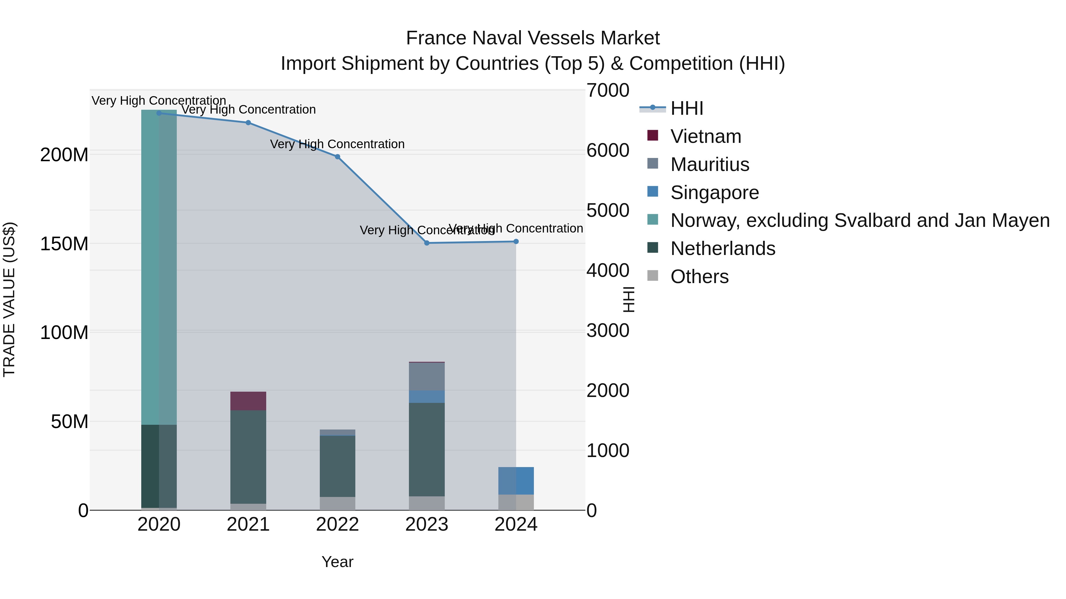 France Naval Vessels Market Top 5 Importing Countries and Market Competition (HHI) Analysis