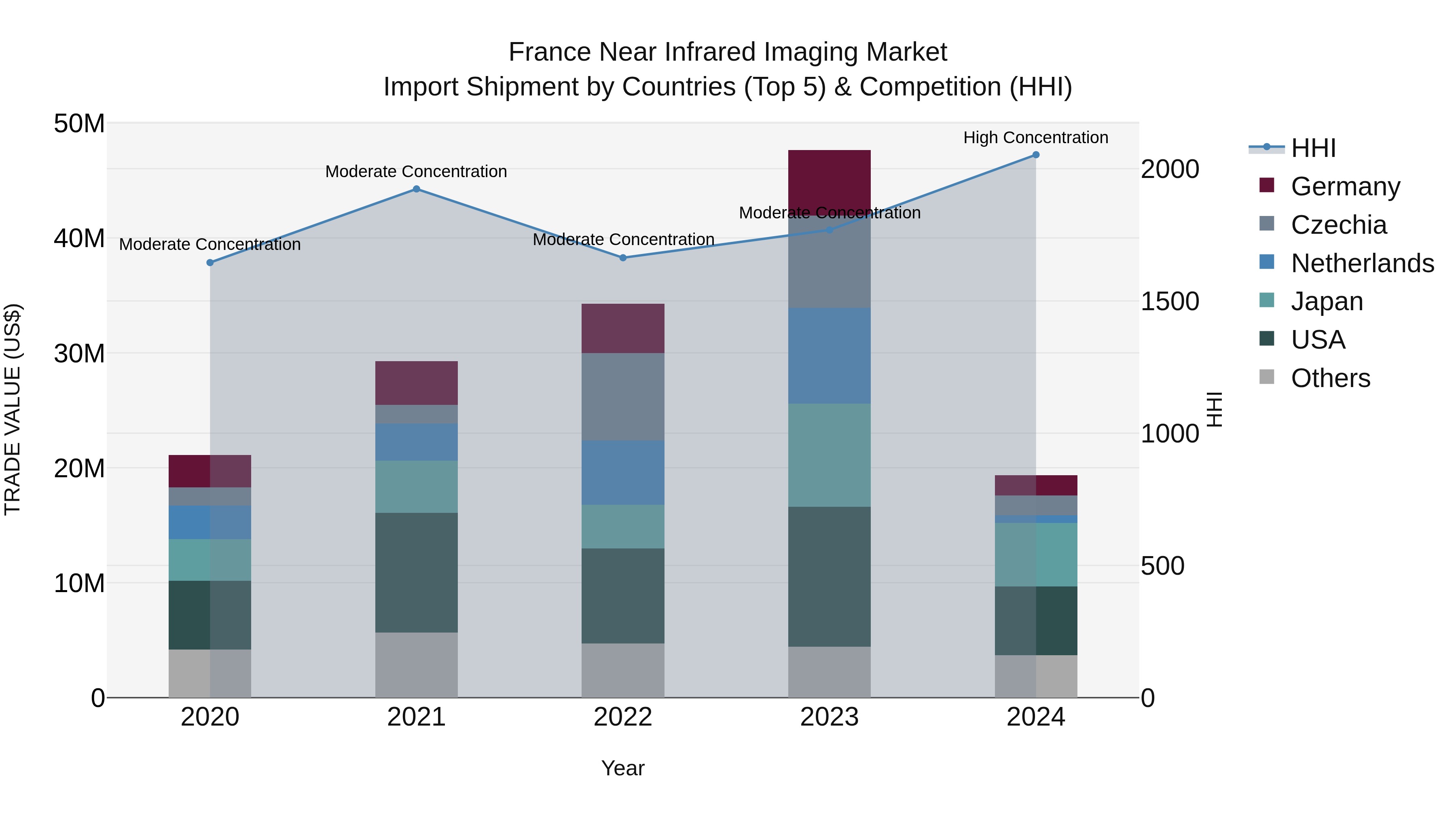 France Near Infrared Imaging Market Top 5 Importing Countries and Market Competition (HHI) Analysis