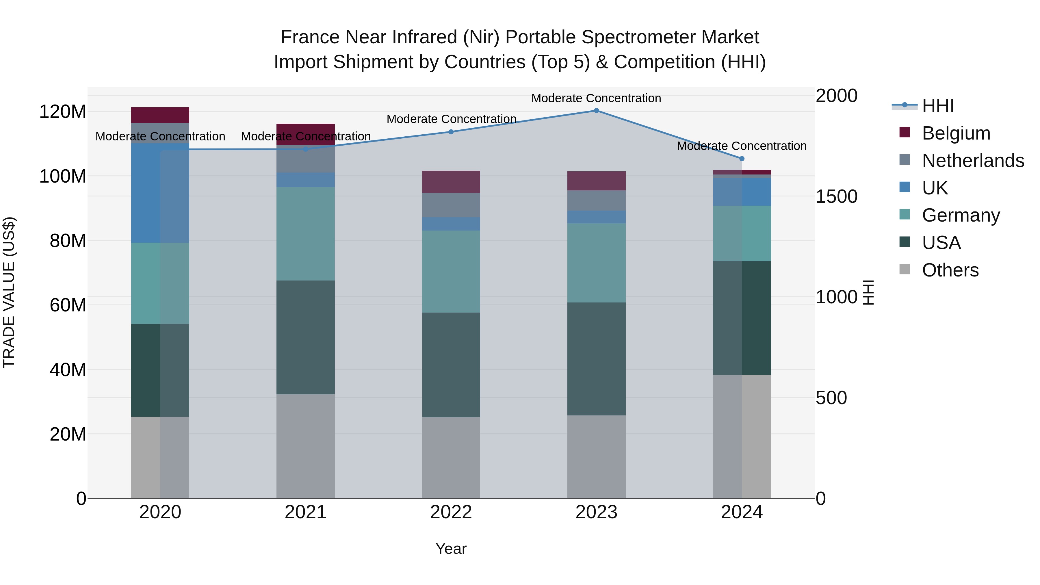 France Near Infrared (Nir) Portable Spectrometer Market Top 5 Importing Countries and Market Competition (HHI) Analysis