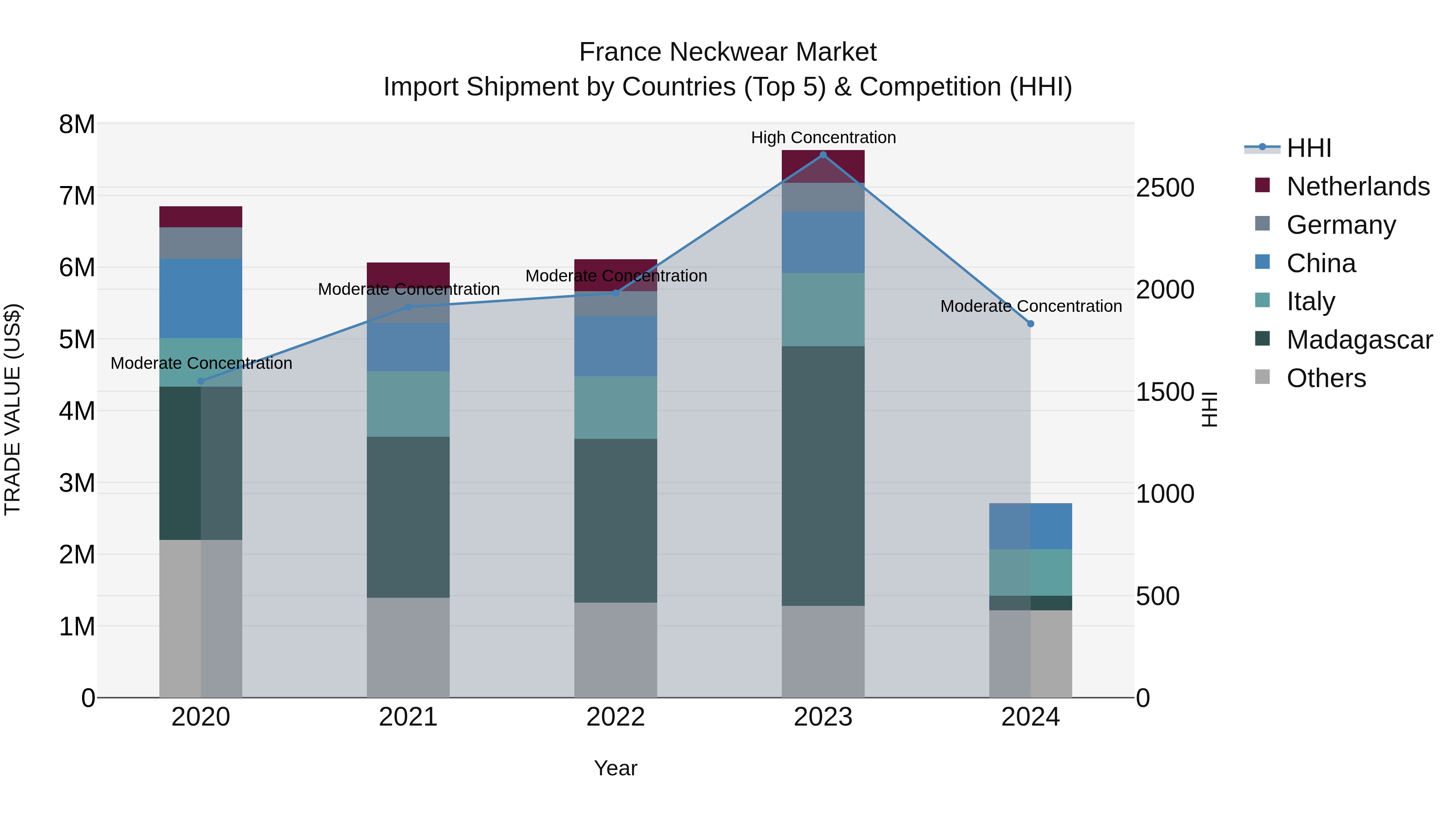 France Neckwear Market Top 5 Importing Countries and Market Competition (HHI) Analysis