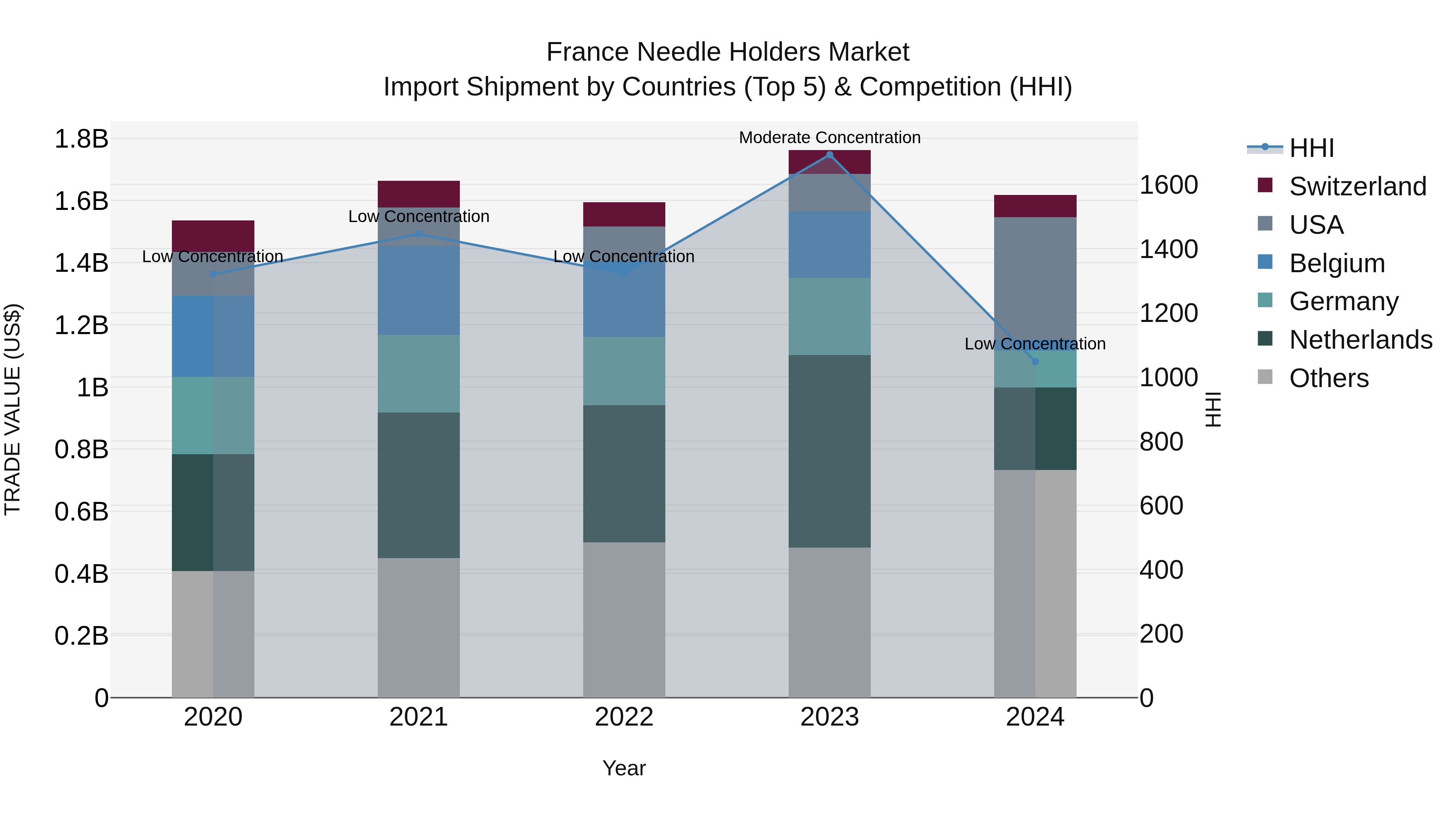 France Needle Holders Market Top 5 Importing Countries and Market Competition (HHI) Analysis