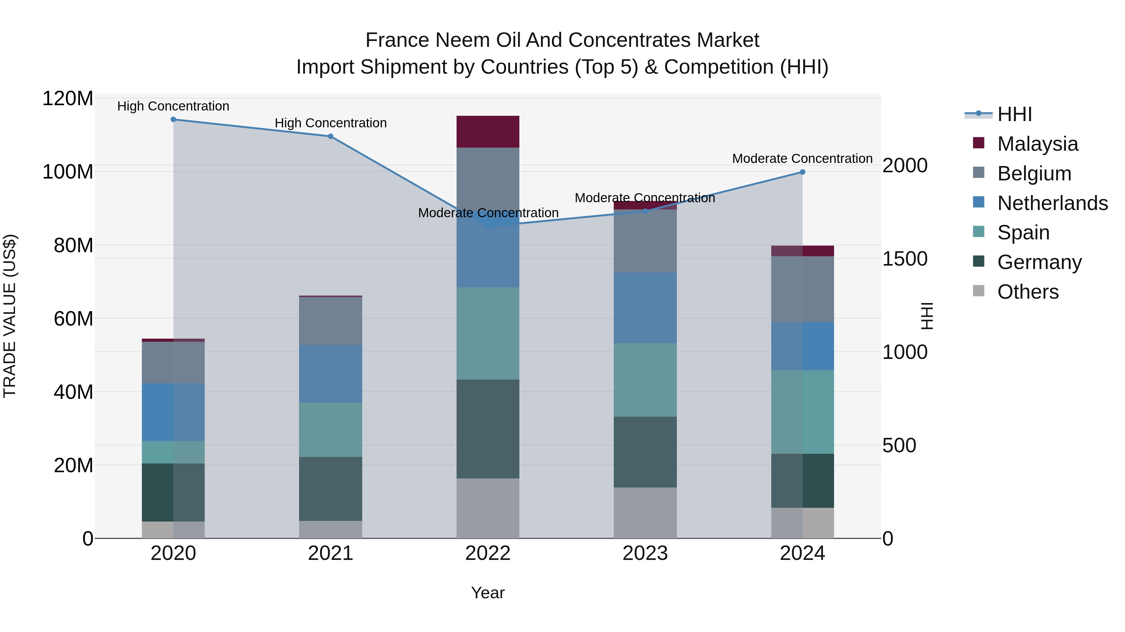 France Neem Oil and Concentrates Market Top 5 Importing Countries and Market Competition (HHI) Analysis
