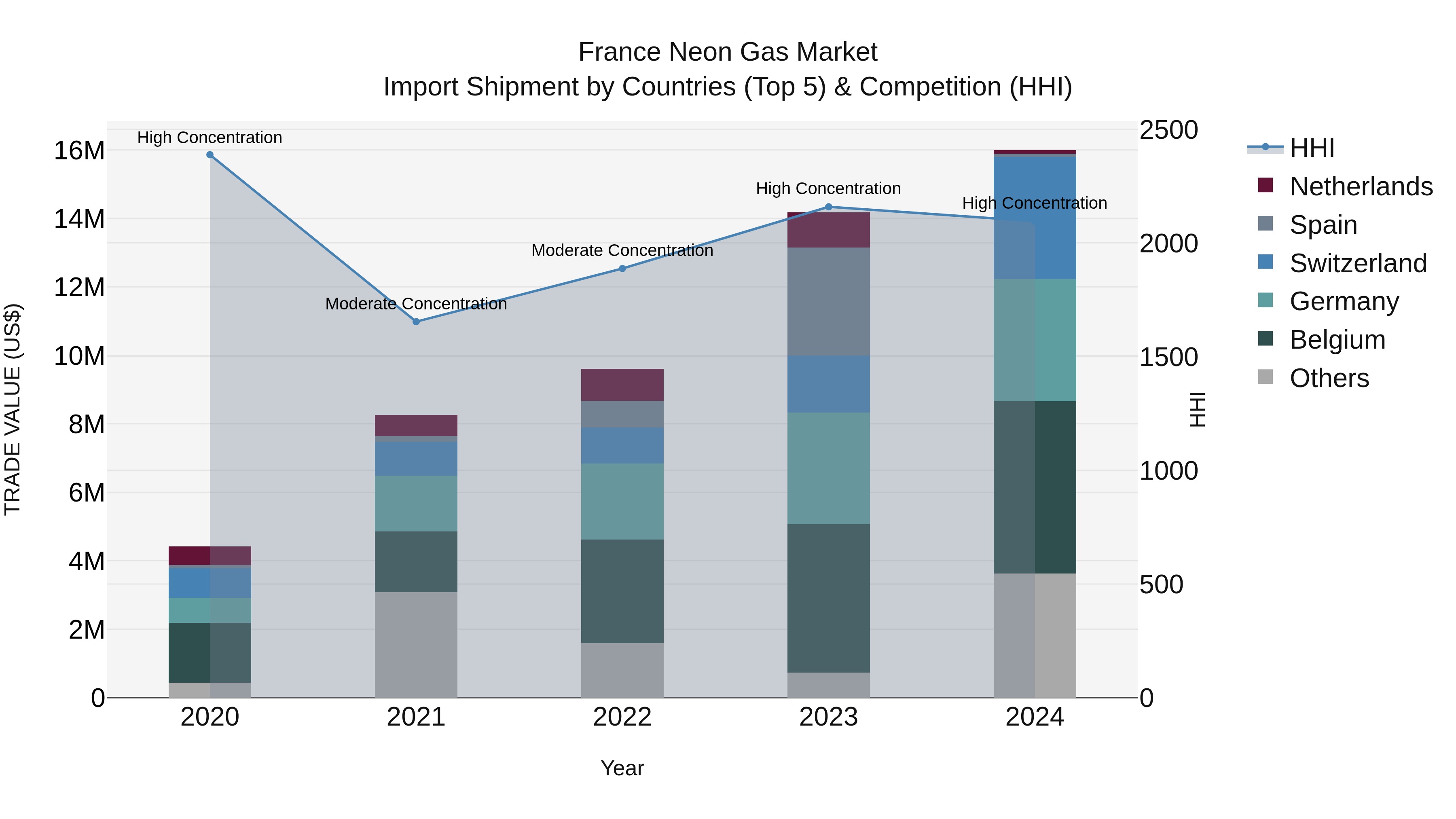France Neon Gas Market Top 5 Importing Countries and Market Competition (HHI) Analysis