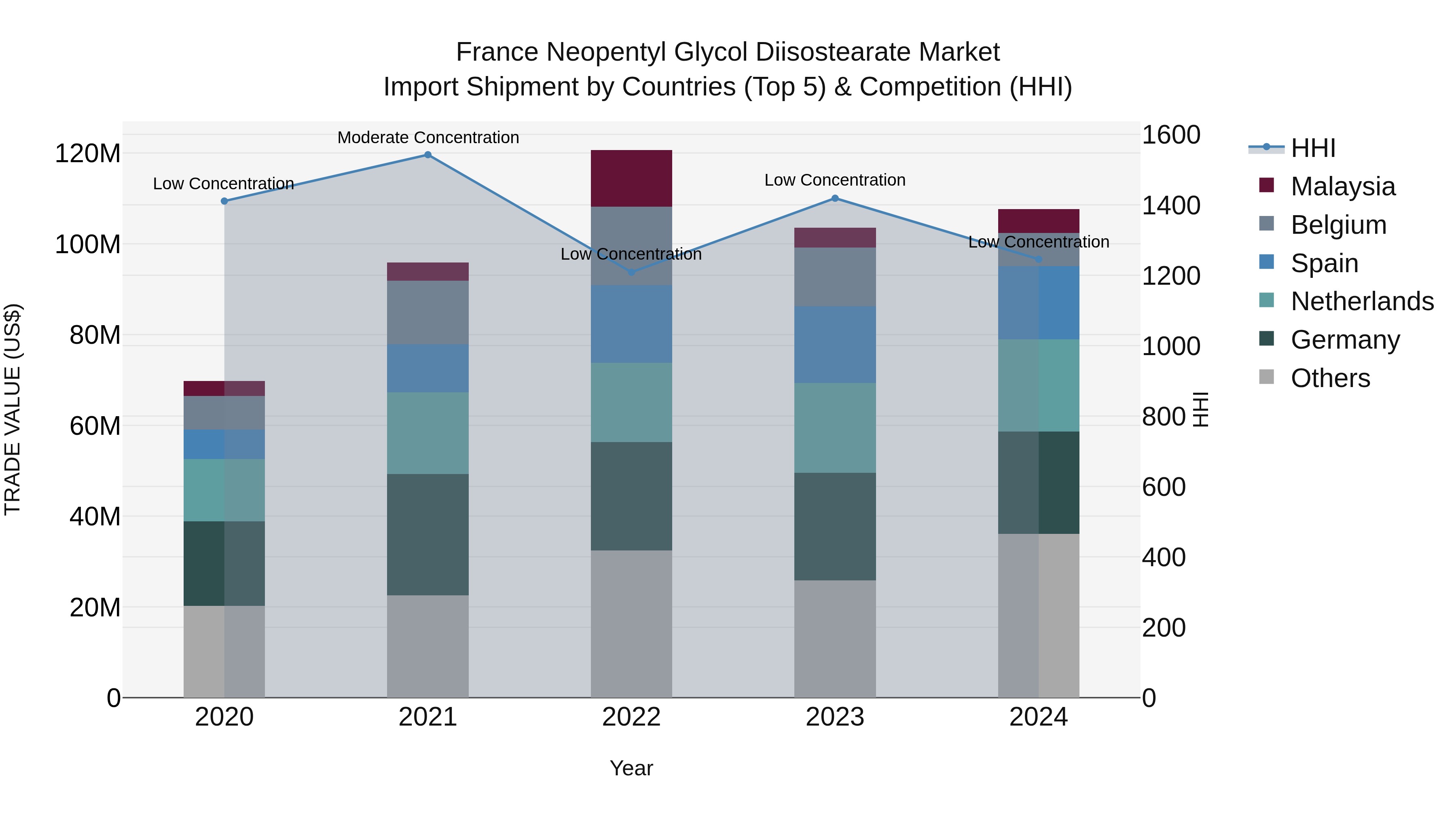 France Neopentyl Glycol Diisostearate Market Top 5 Importing Countries and Market Competition (HHI) Analysis