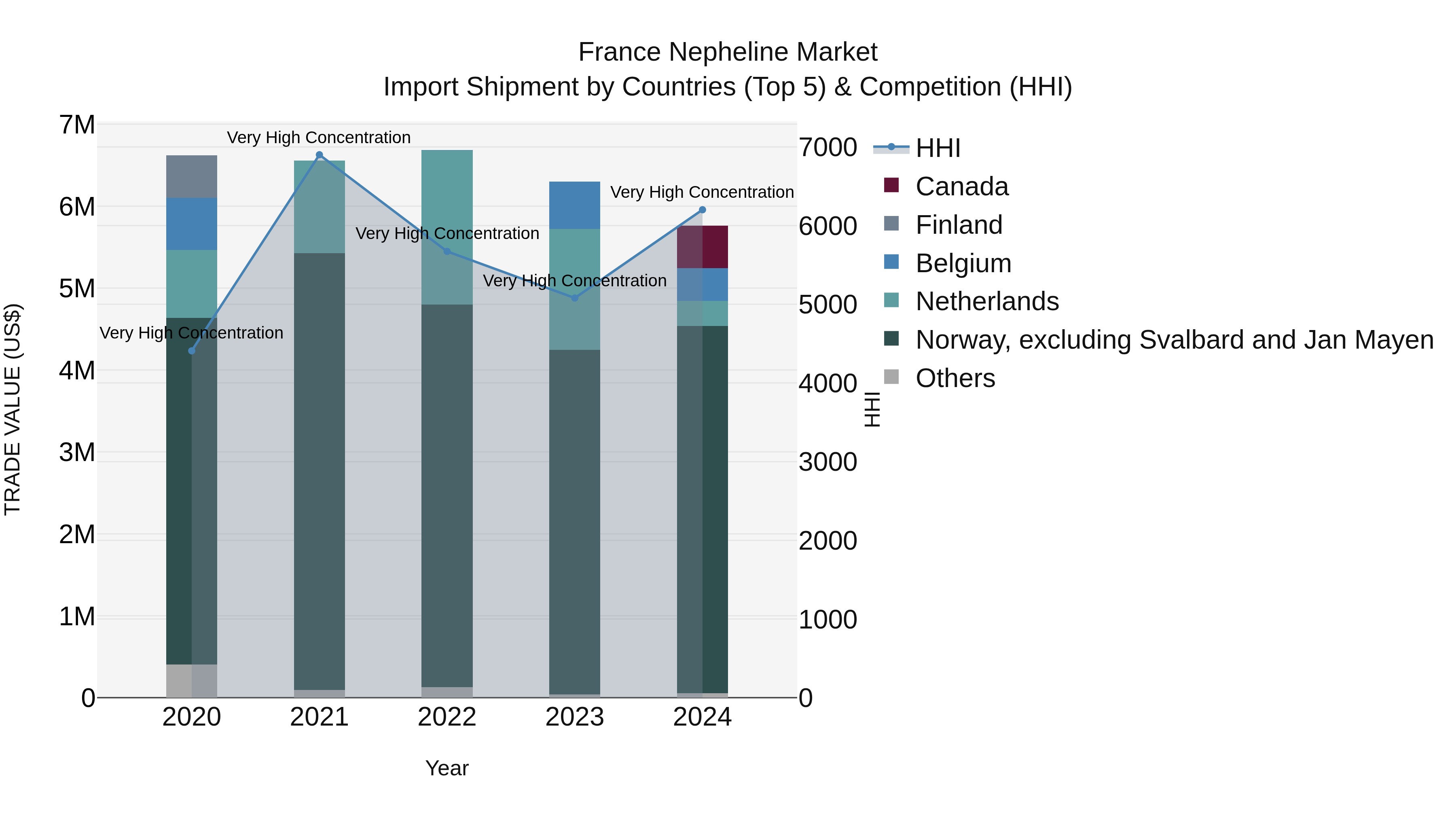 France Nepheline Market Top 5 Importing Countries and Market Competition (HHI) Analysis