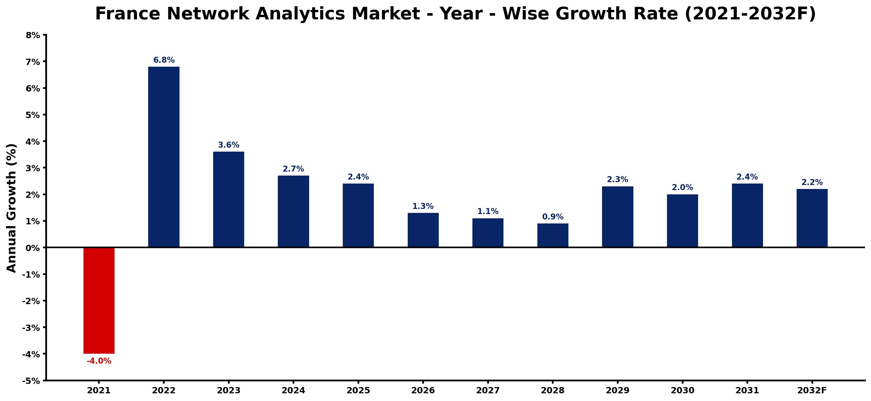 France Network Analytics Market Year-wise Growth Rate and Key Drivers