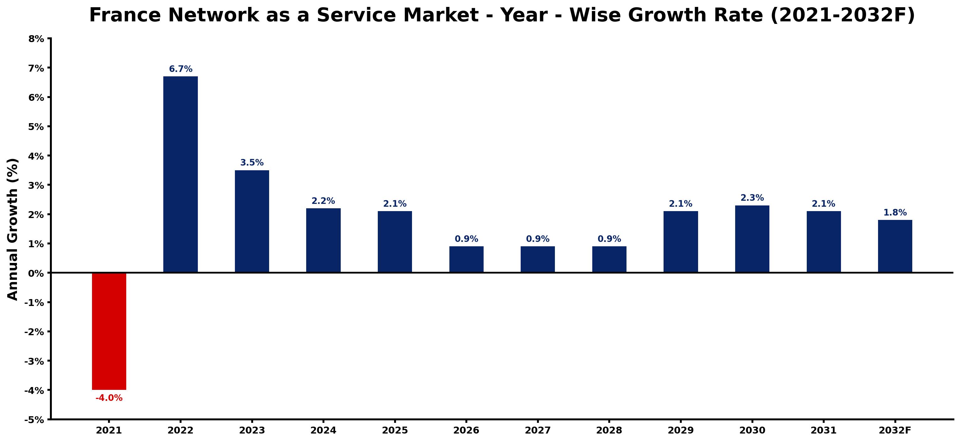 France Network as a Service Market Year-wise Growth Rate and Key Drivers