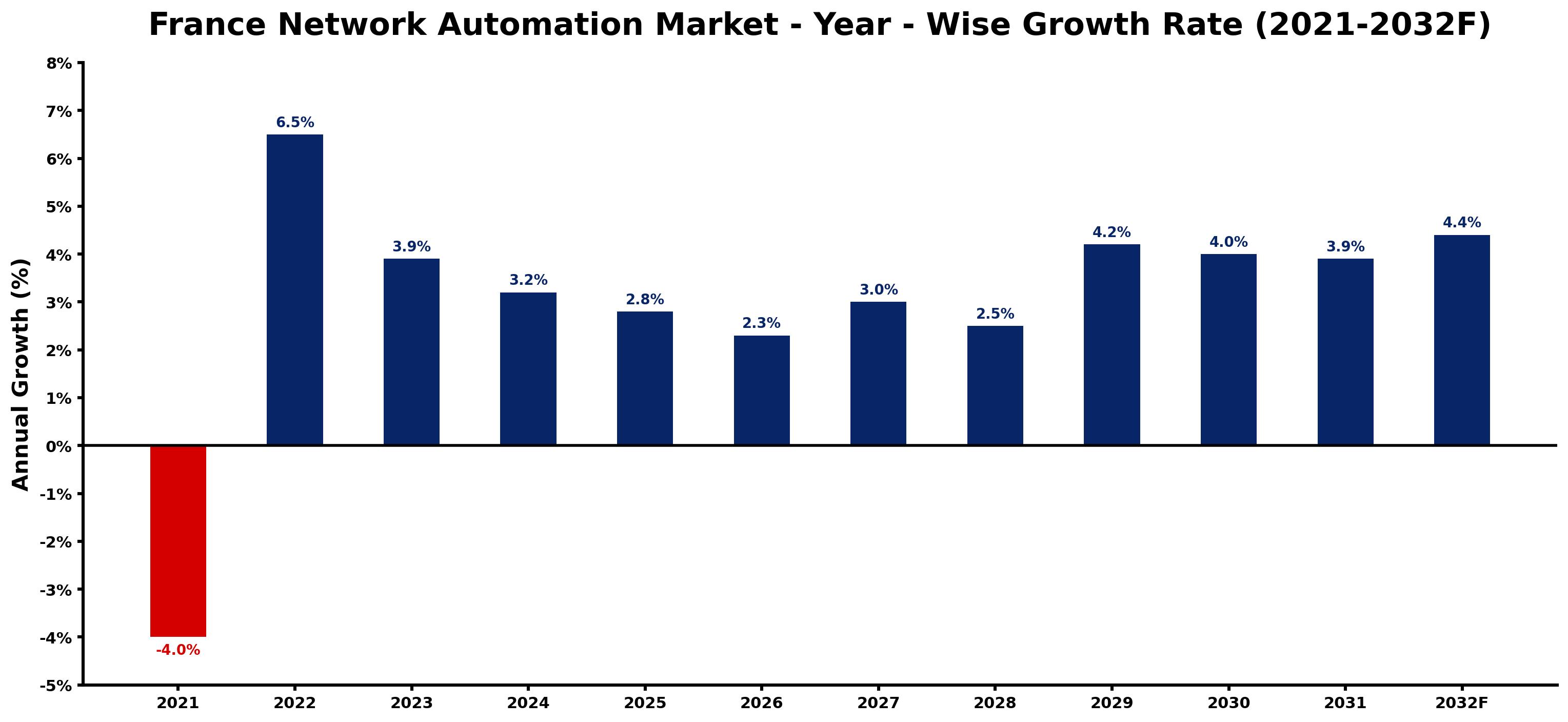 France Network Automation Market Year-wise Growth Rate and Key Drivers
