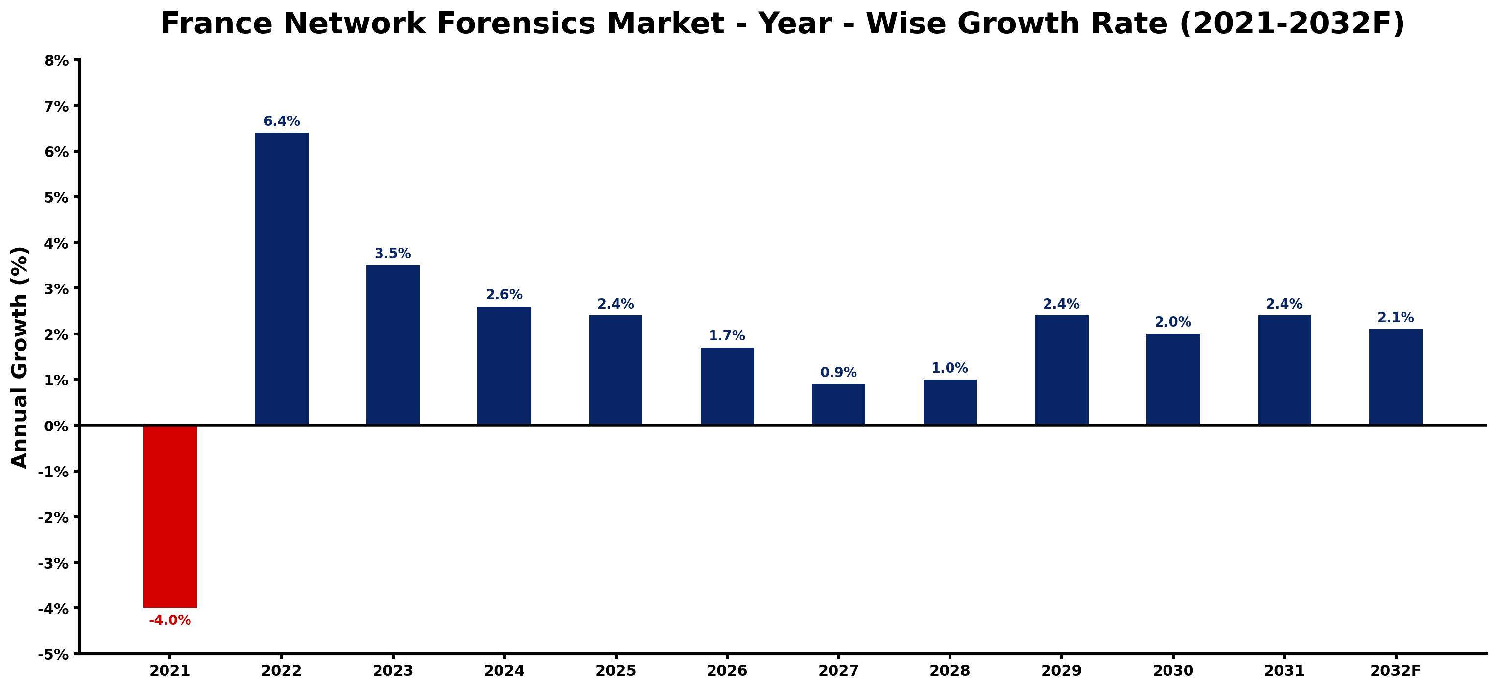France Network Forensics Market Year-wise Growth Rate and Key Drivers