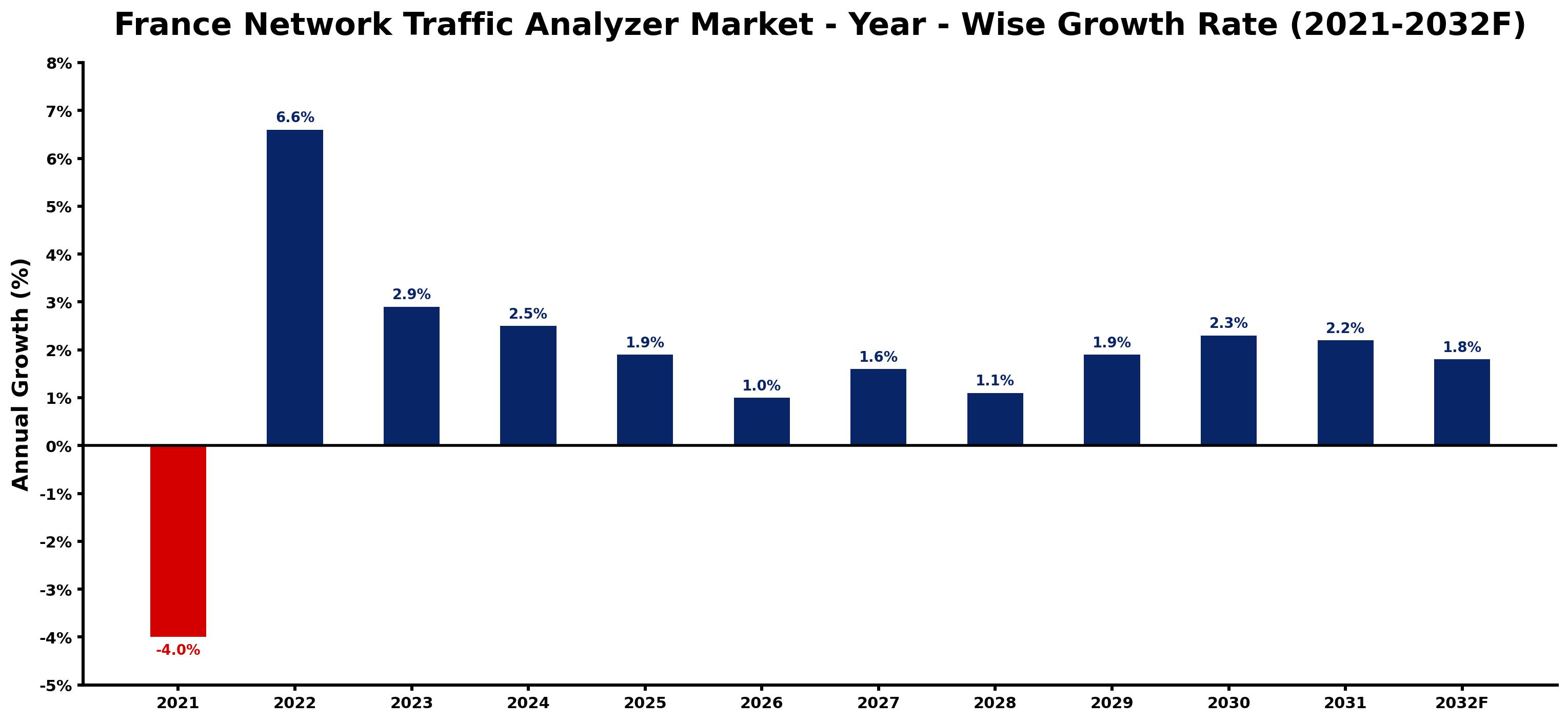 France Network Traffic Analyzer Market Year-wise Growth Rate and Key Drivers