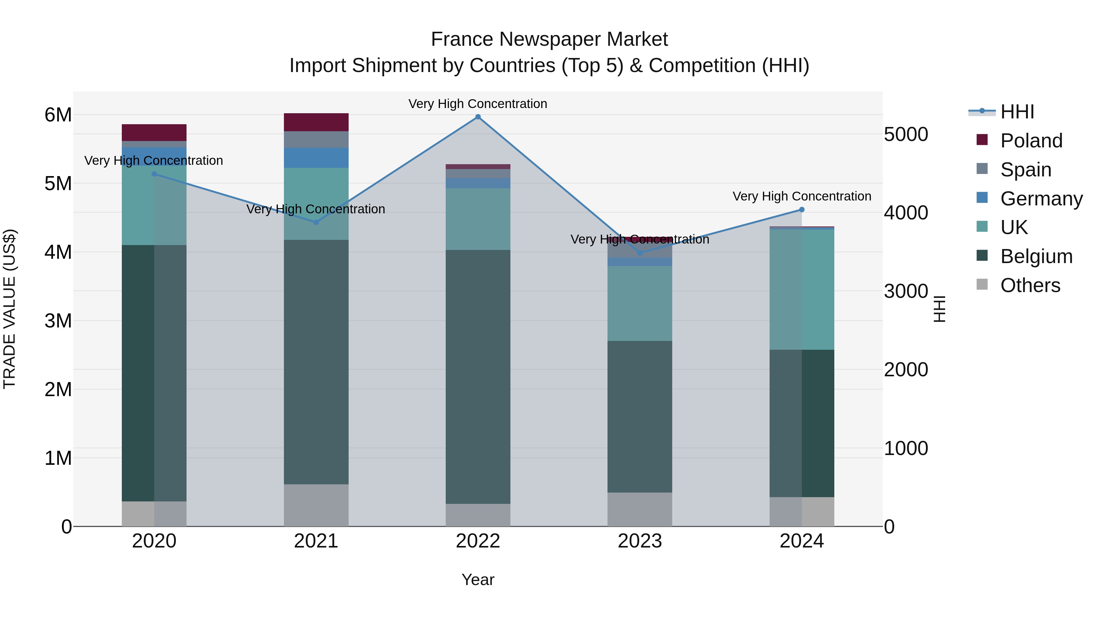France Newspaper Market Top 5 Importing Countries and Market Competition (HHI) Analysis