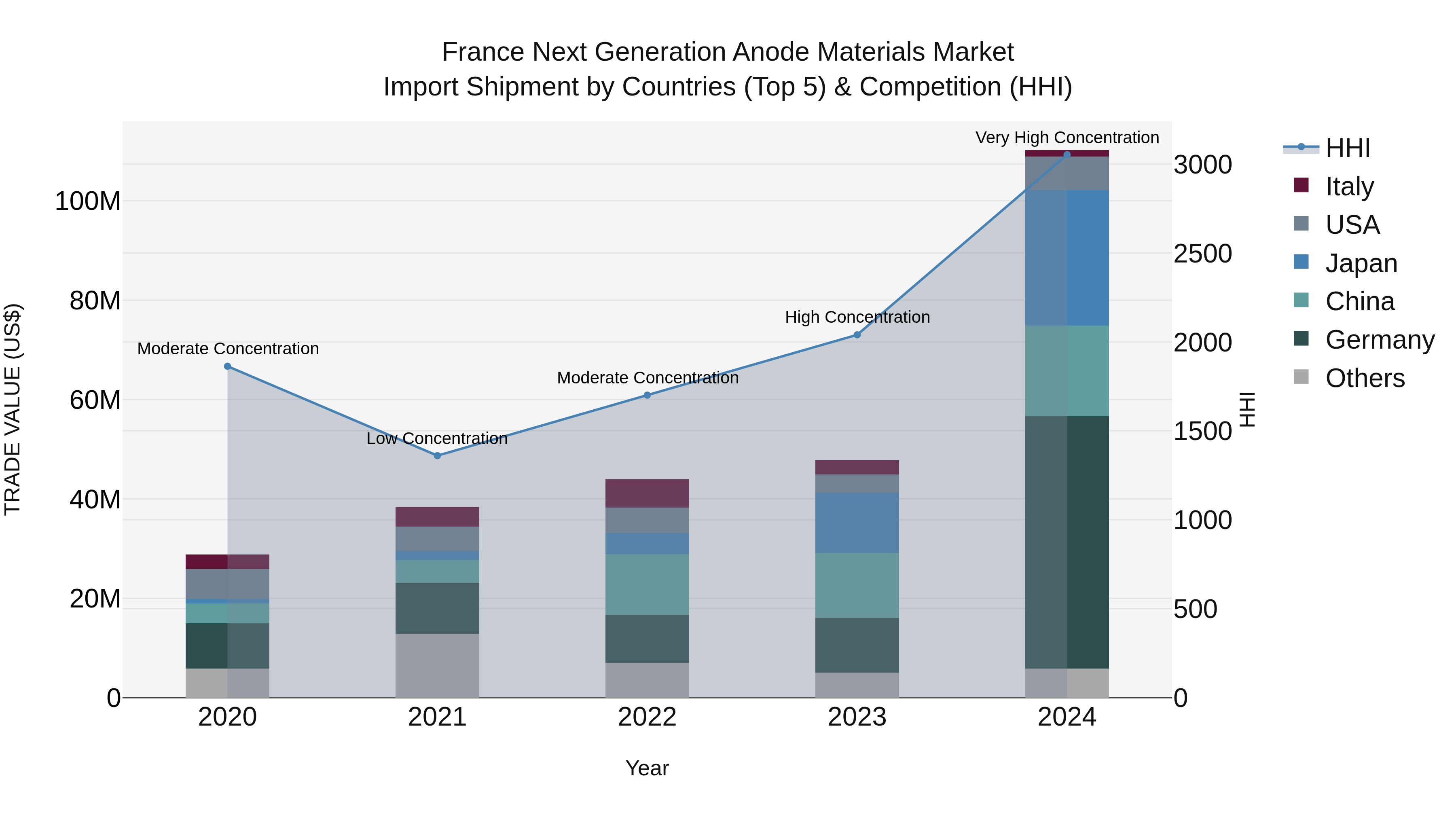 France Next Generation Anode Materials Market Top 5 Importing Countries and Market Competition (HHI) Analysis