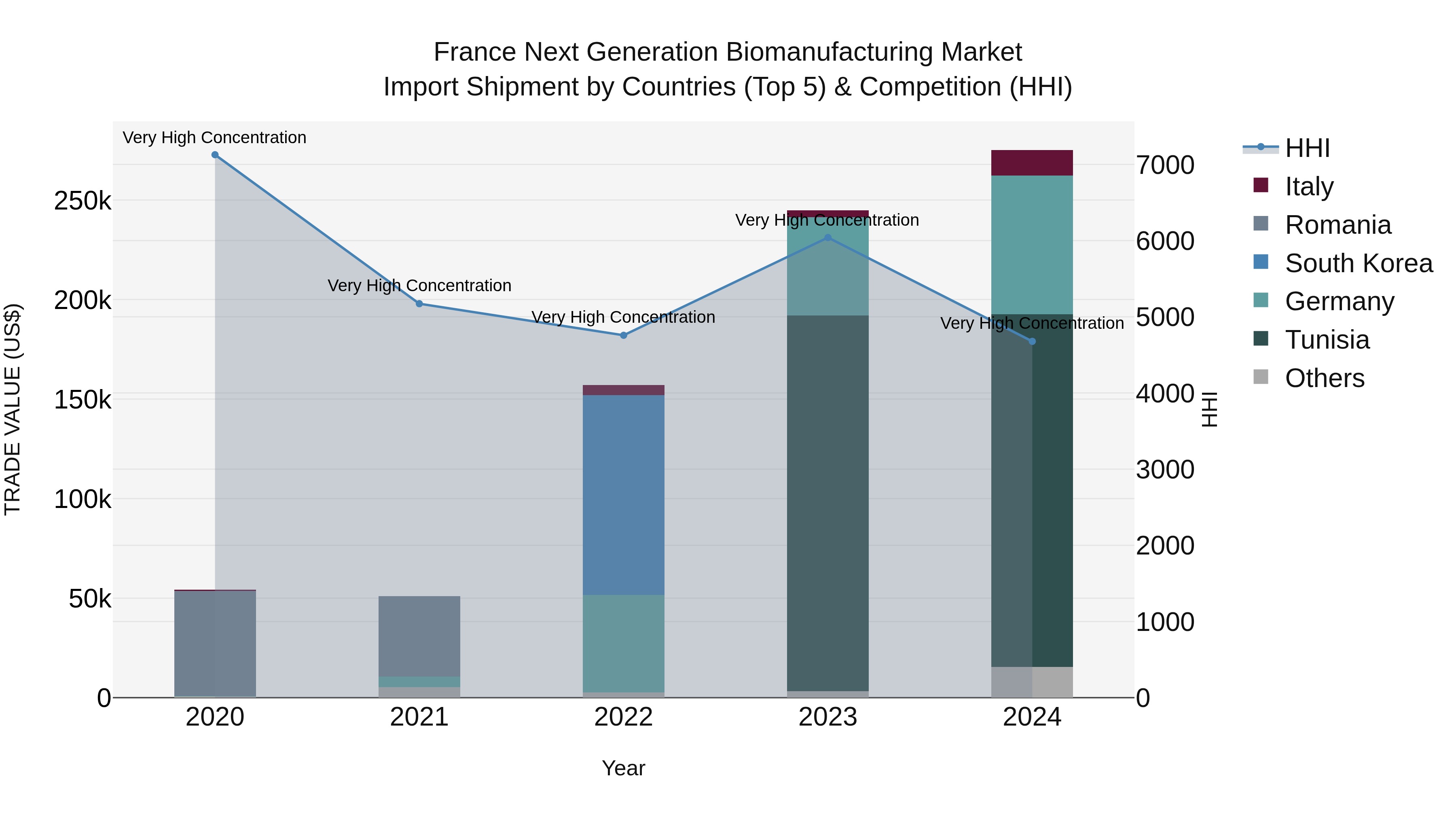 France Next Generation Biomanufacturing Market Top 5 Importing Countries and Market Competition (HHI) Analysis