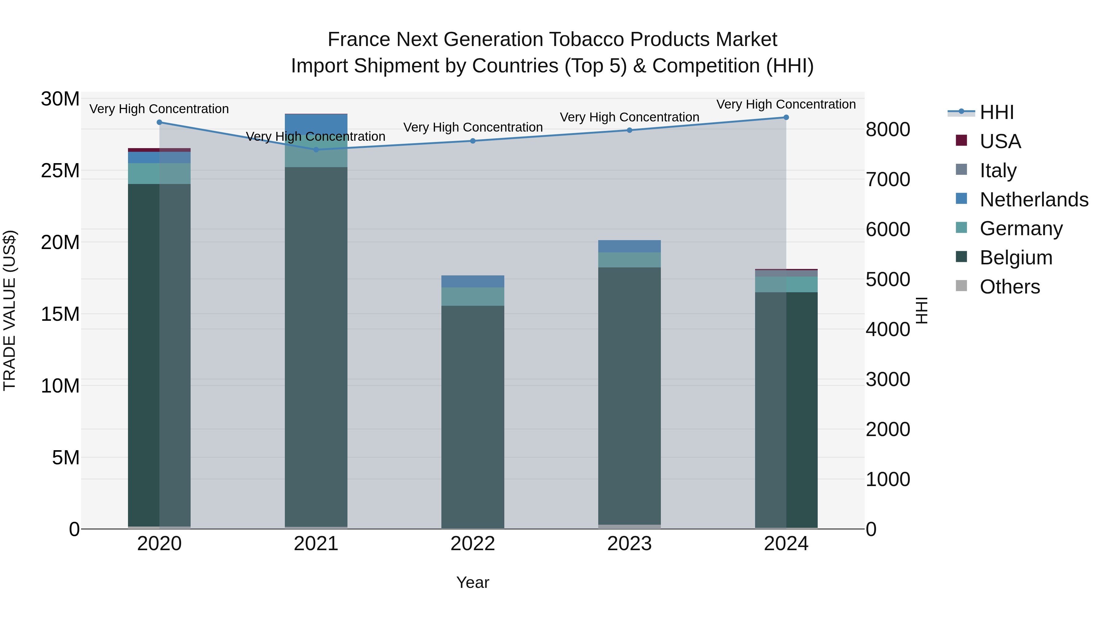 France Next Generation Tobacco Products Market Top 5 Importing Countries and Market Competition (HHI) Analysis