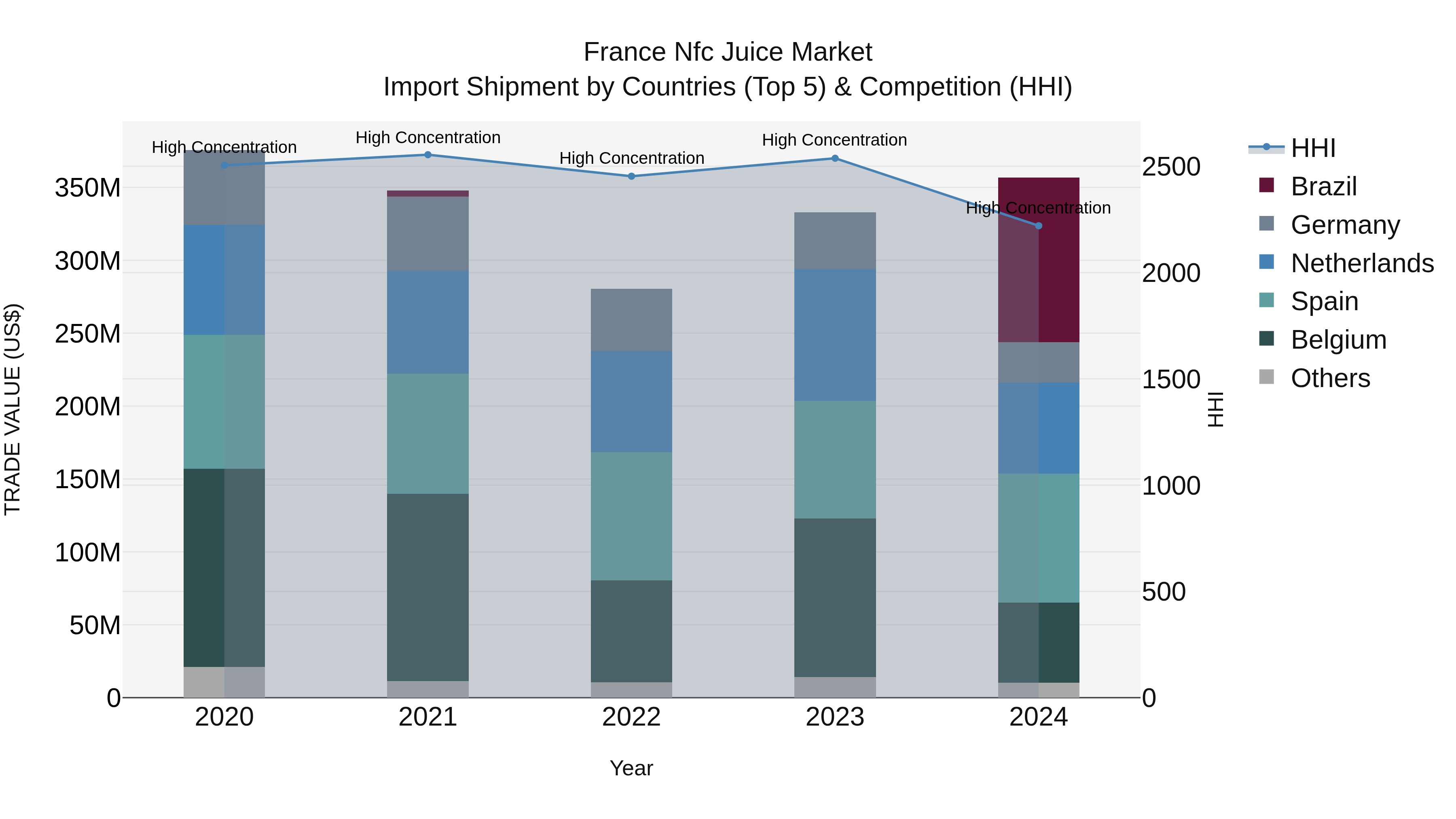 France Nfc Juice Market Top 5 Importing Countries and Market Competition (HHI) Analysis