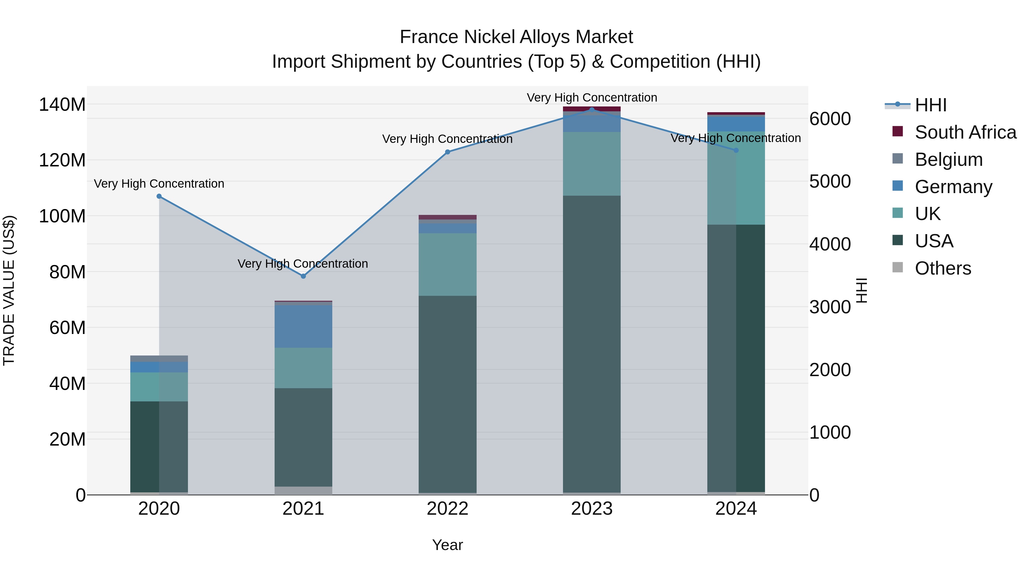 France Nickel Alloys Market Top 5 Importing Countries and Market Competition (HHI) Analysis