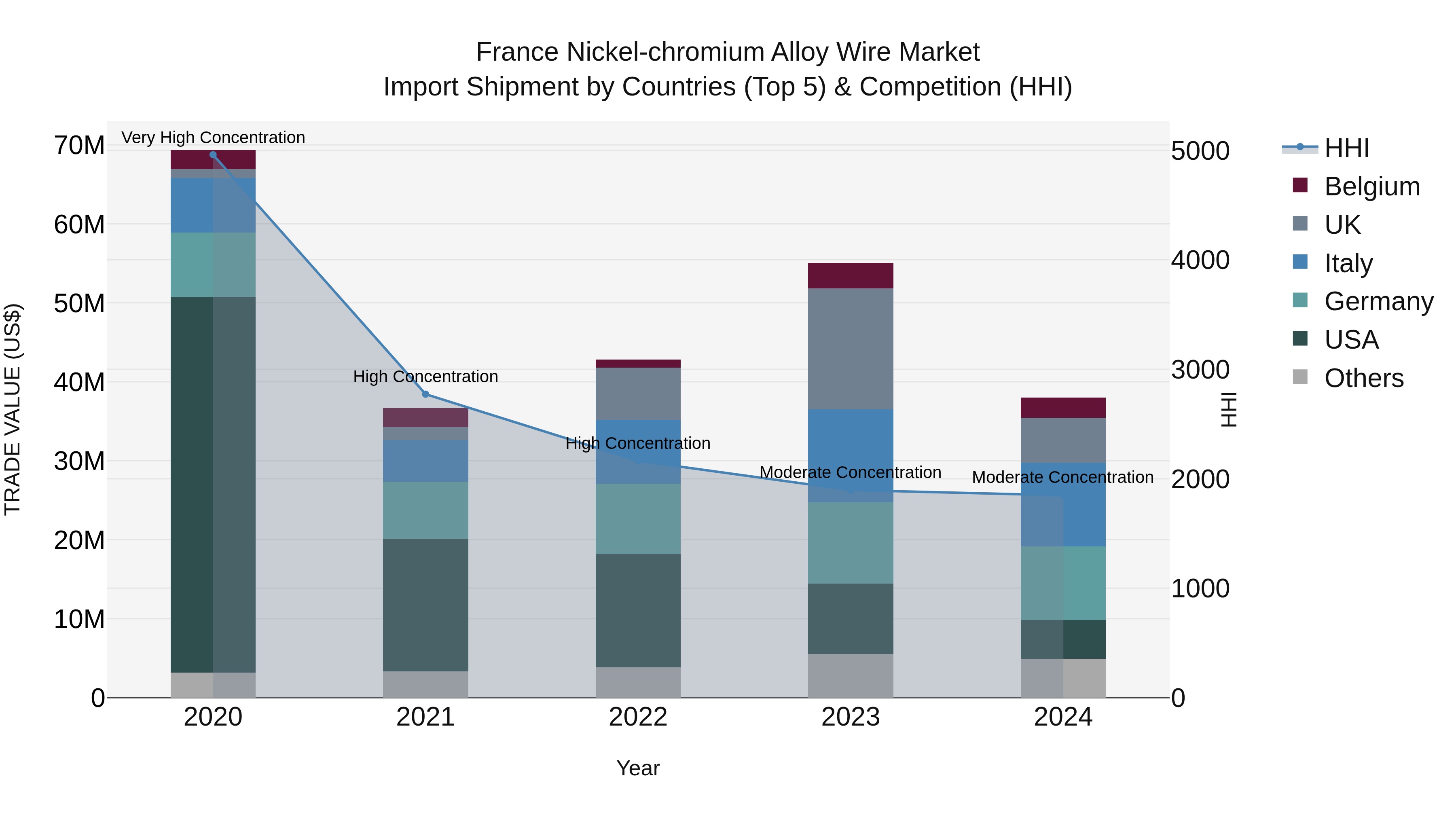 France Nickel-chromium Alloy Wire Market Top 5 Importing Countries and Market Competition (HHI) Analysis