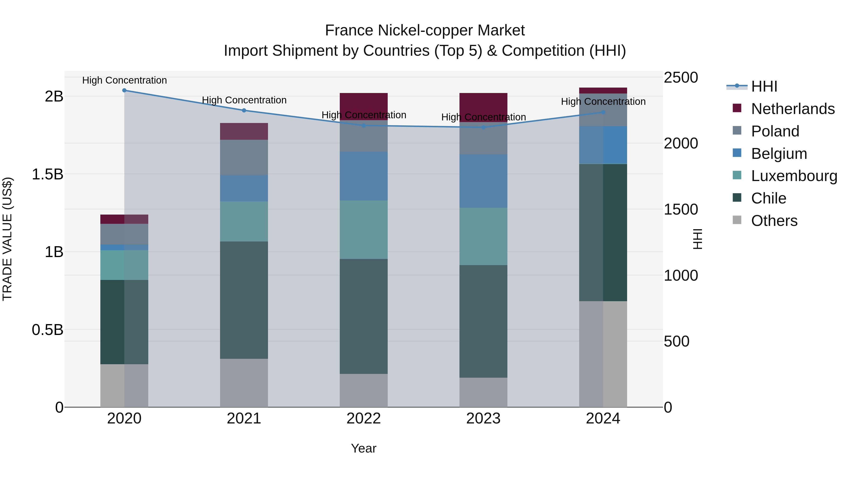 France Nickel-copper Market Top 5 Importing Countries and Market Competition (HHI) Analysis