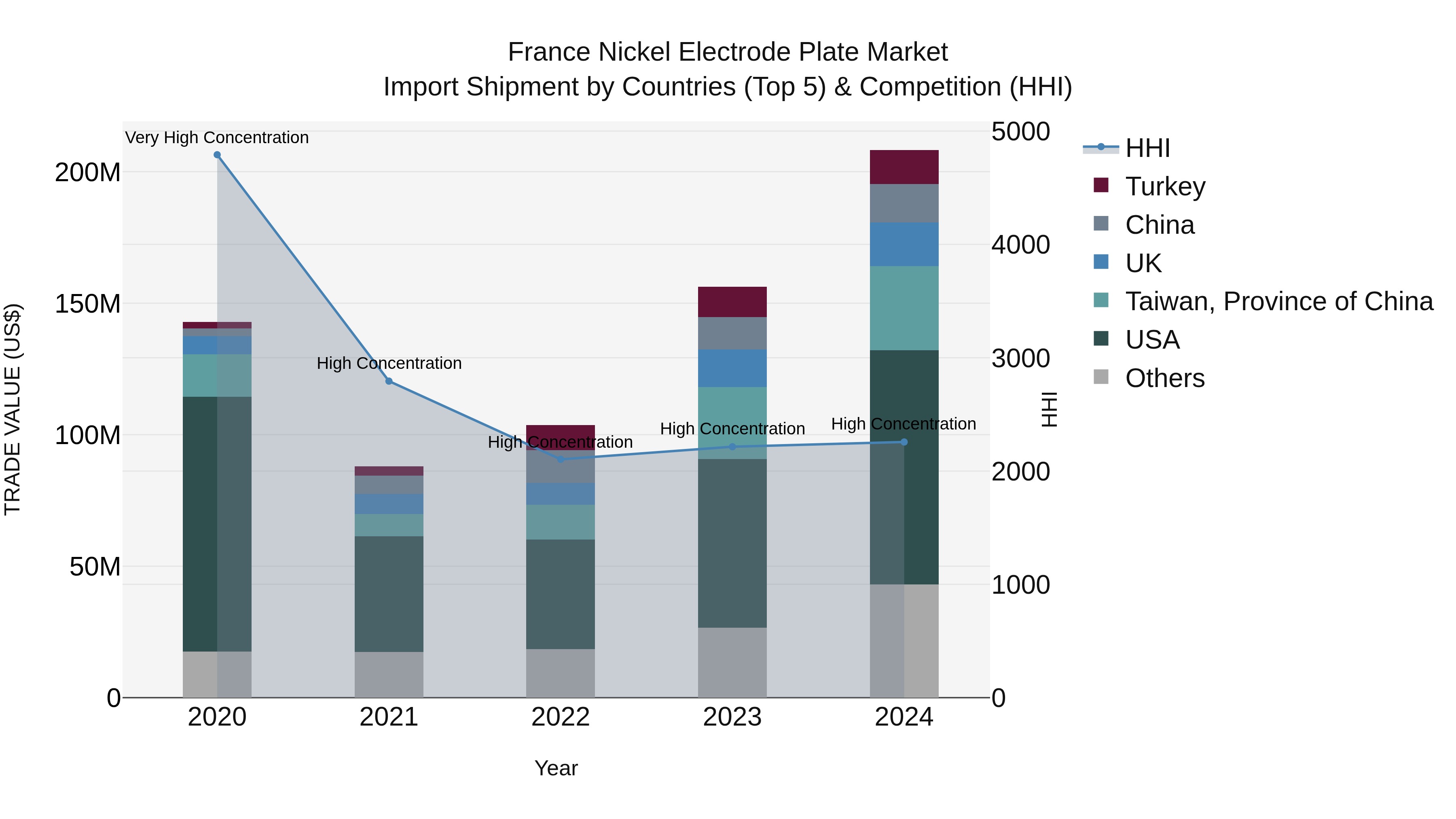 France Nickel Electrode Plate Market Top 5 Importing Countries and Market Competition (HHI) Analysis