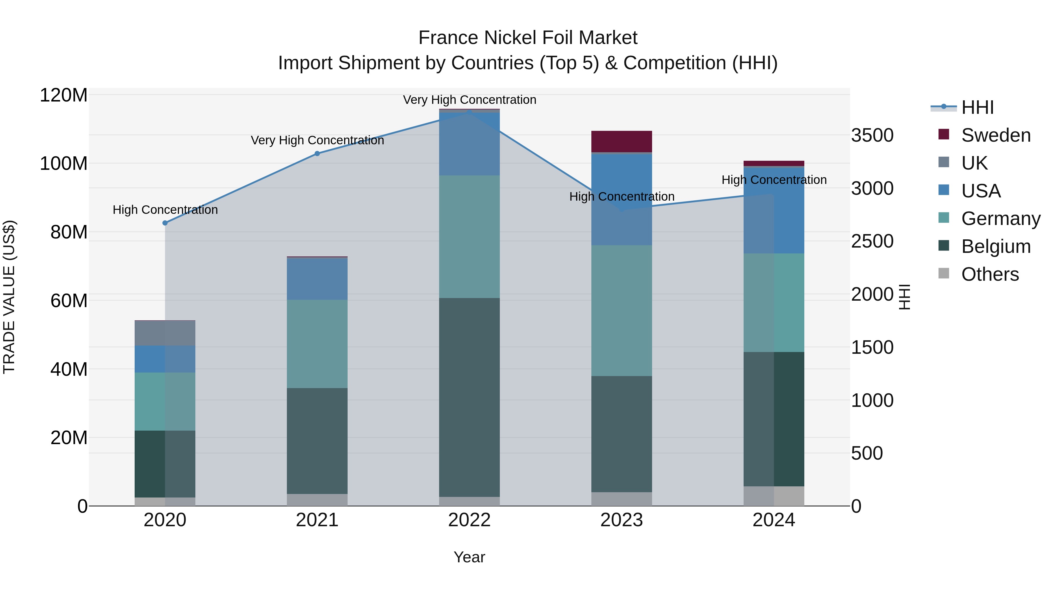 France Nickel Foil Market Top 5 Importing Countries and Market Competition (HHI) Analysis
