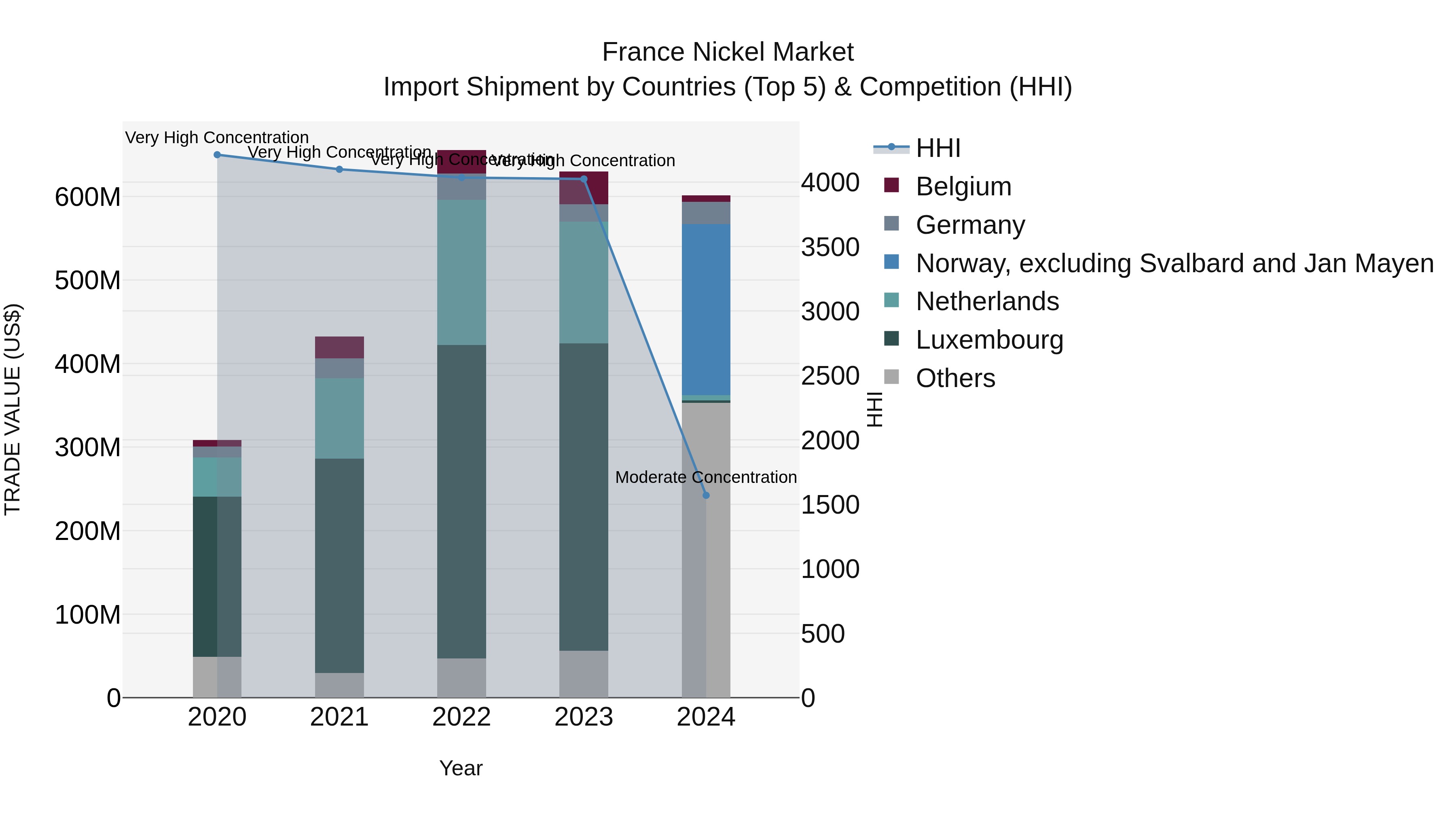 France Nickel Market Top 5 Importing Countries and Market Competition (HHI) Analysis