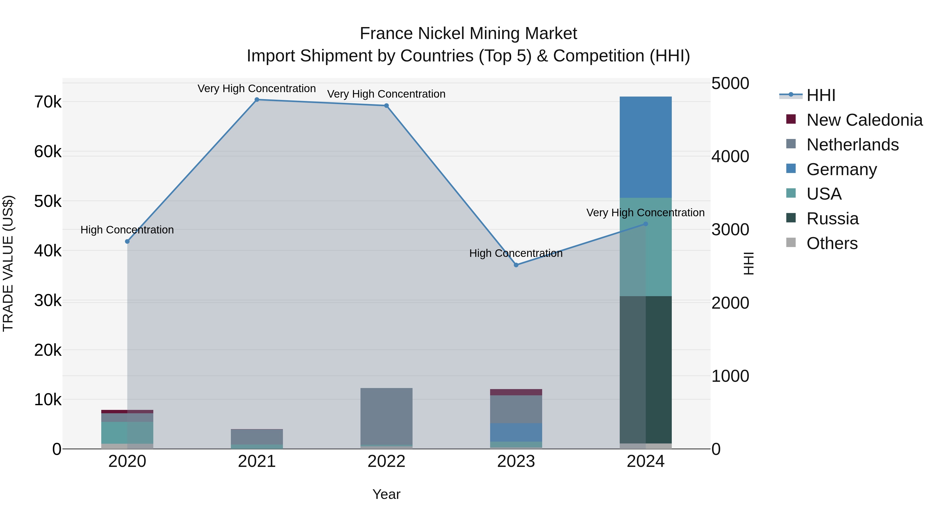 France Nickel Mining Market Top 5 Importing Countries and Market Competition (HHI) Analysis