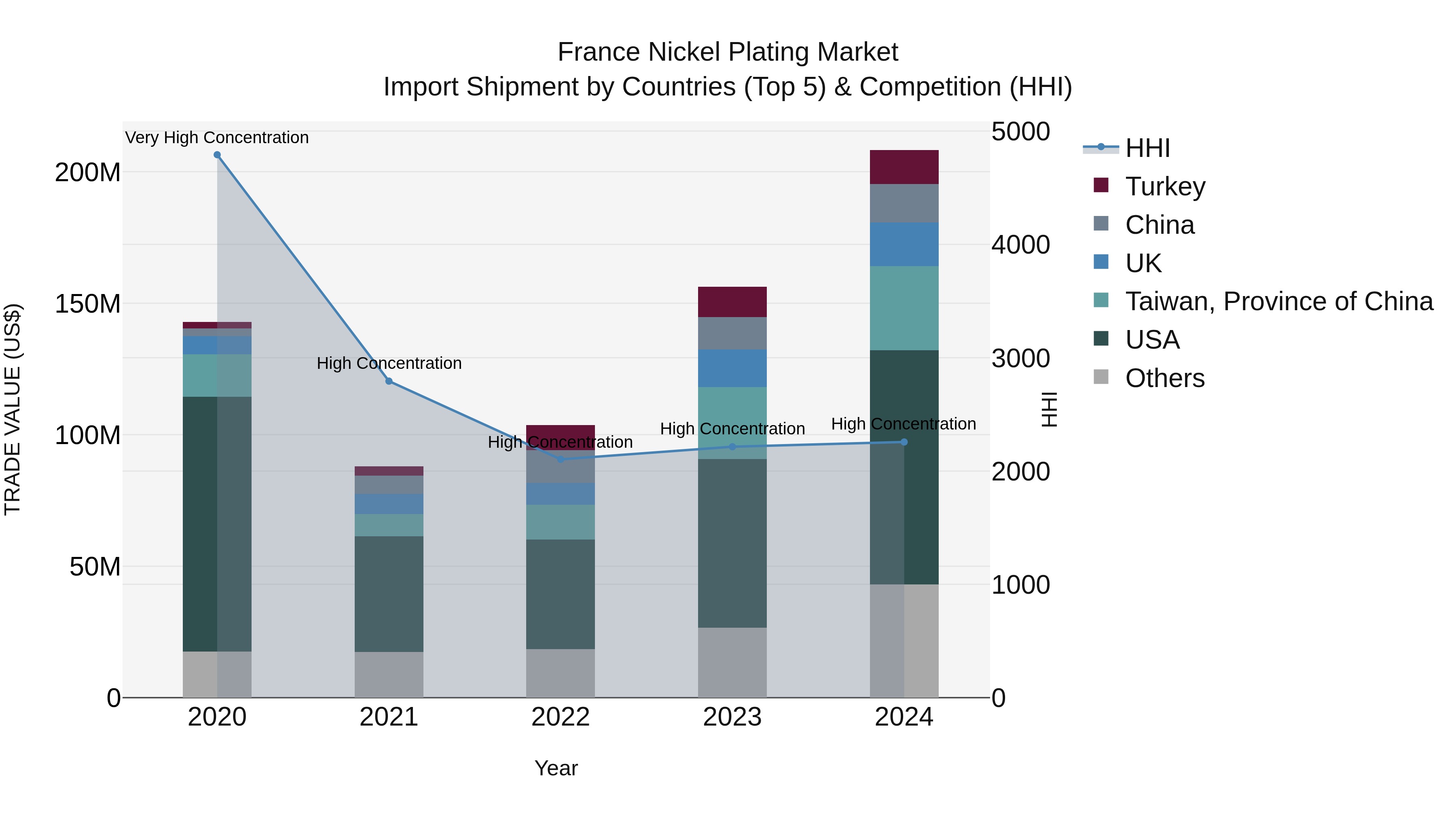 France Nickel Plating Market Top 5 Importing Countries and Market Competition (HHI) Analysis