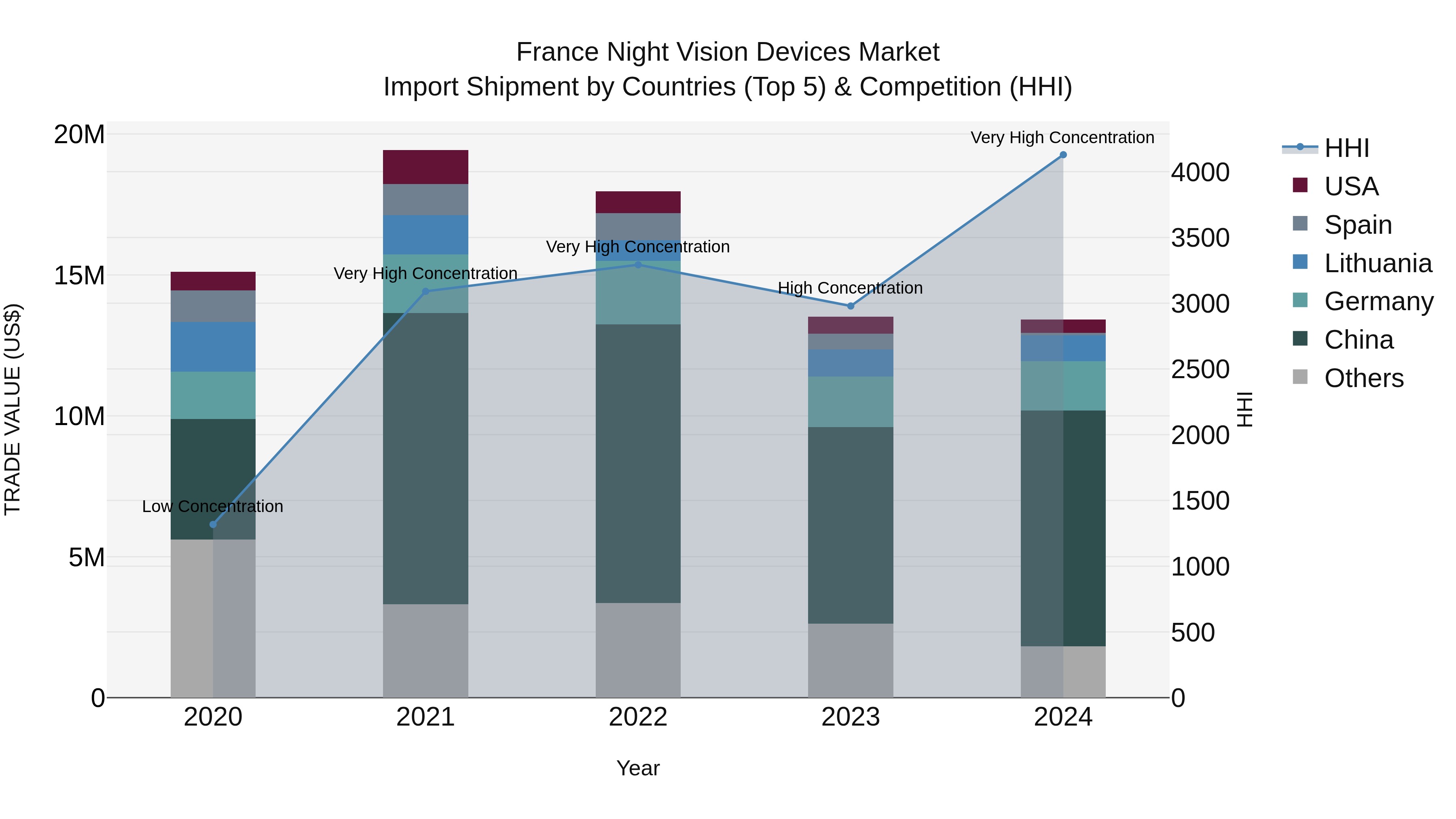 France Night Vision Devices Market Top 5 Importing Countries and Market Competition (HHI) Analysis