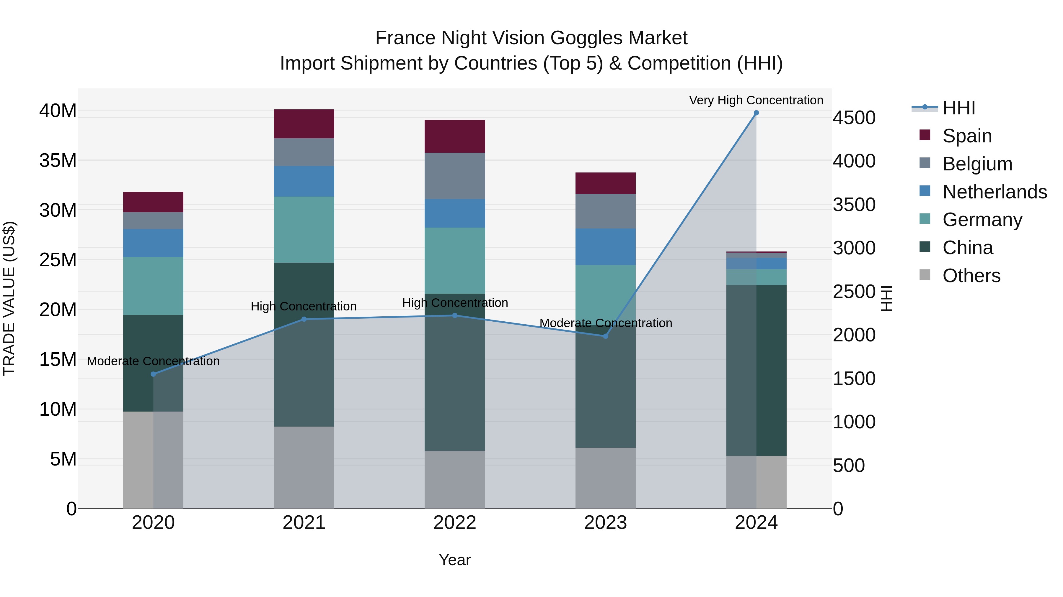 France Night Vision Goggles Market Top 5 Importing Countries and Market Competition (HHI) Analysis