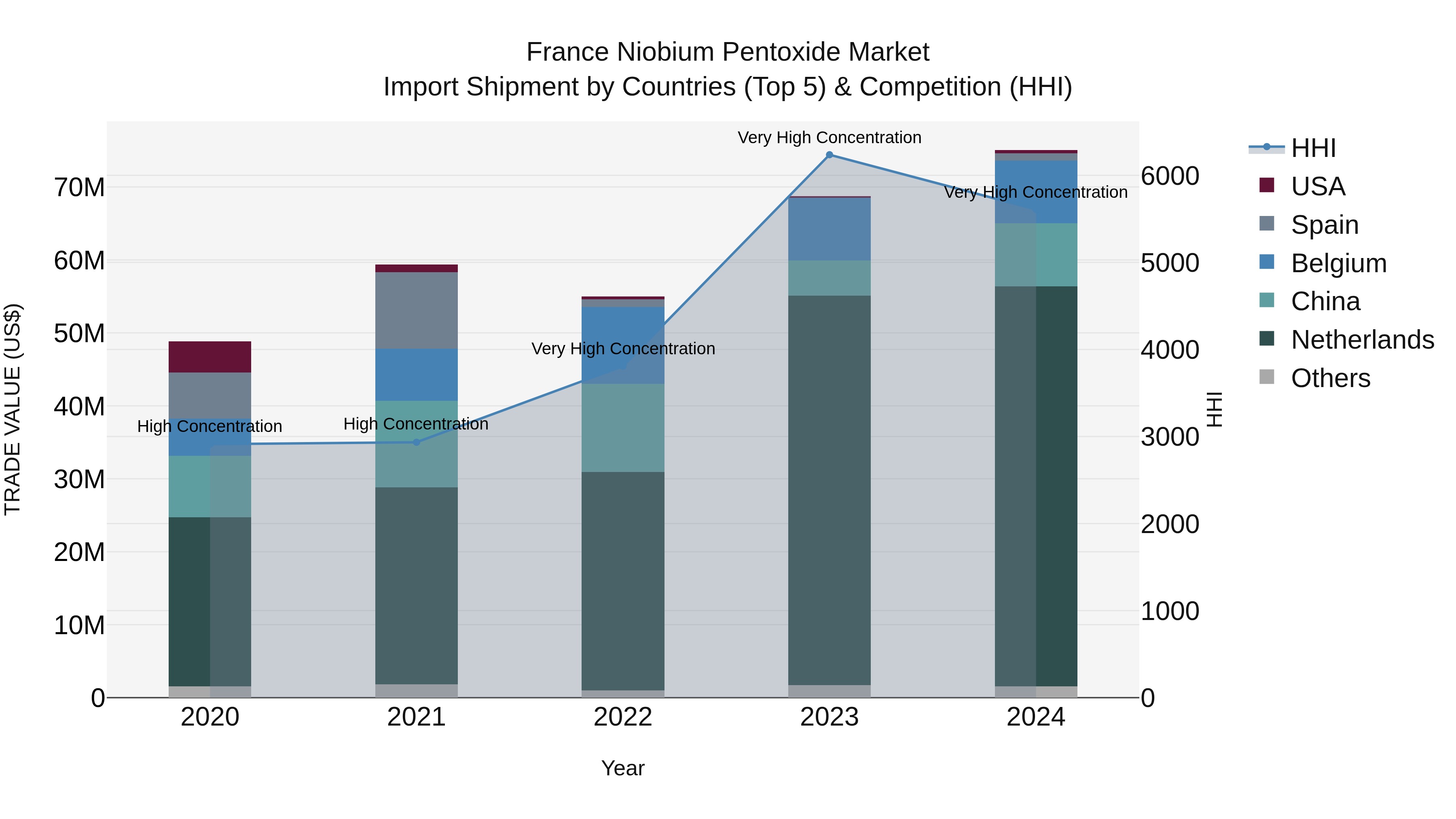 France Niobium Pentoxide Market Top 5 Importing Countries and Market Competition (HHI) Analysis