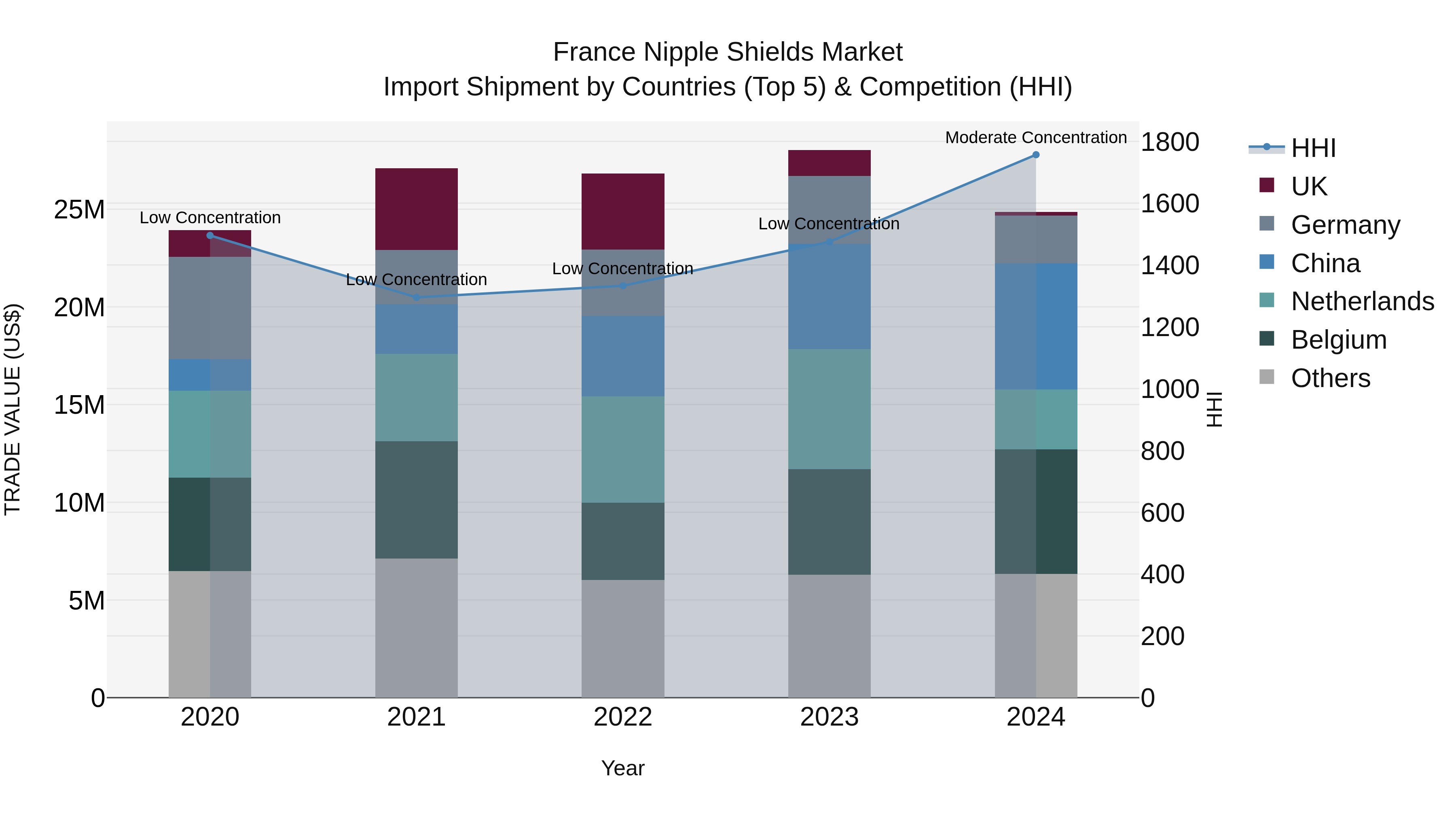 France Nipple Shields Market Top 5 Importing Countries and Market Competition (HHI) Analysis