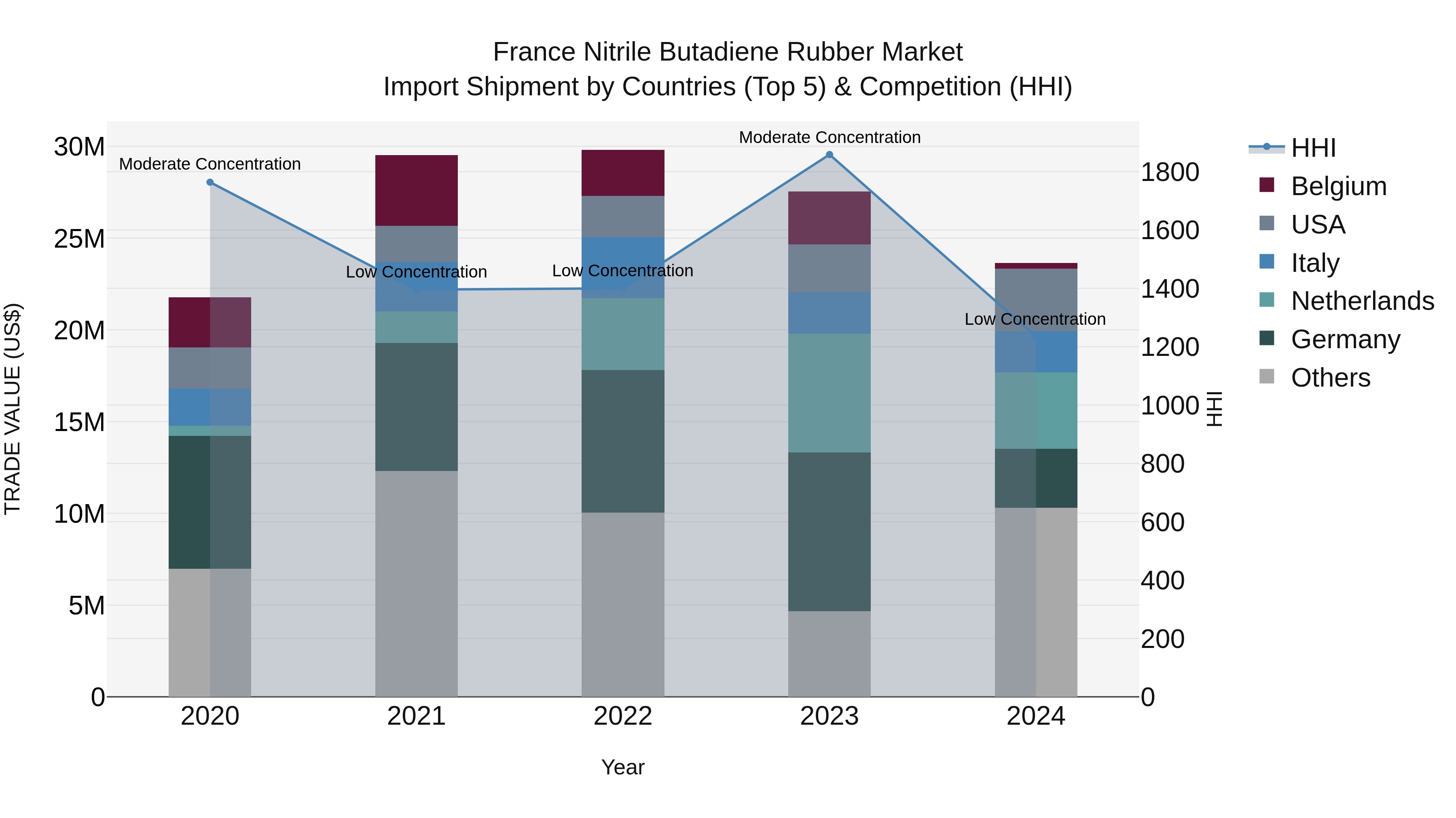 France Nitrile Butadiene Rubber Market Top 5 Importing Countries and Market Competition (HHI) Analysis
