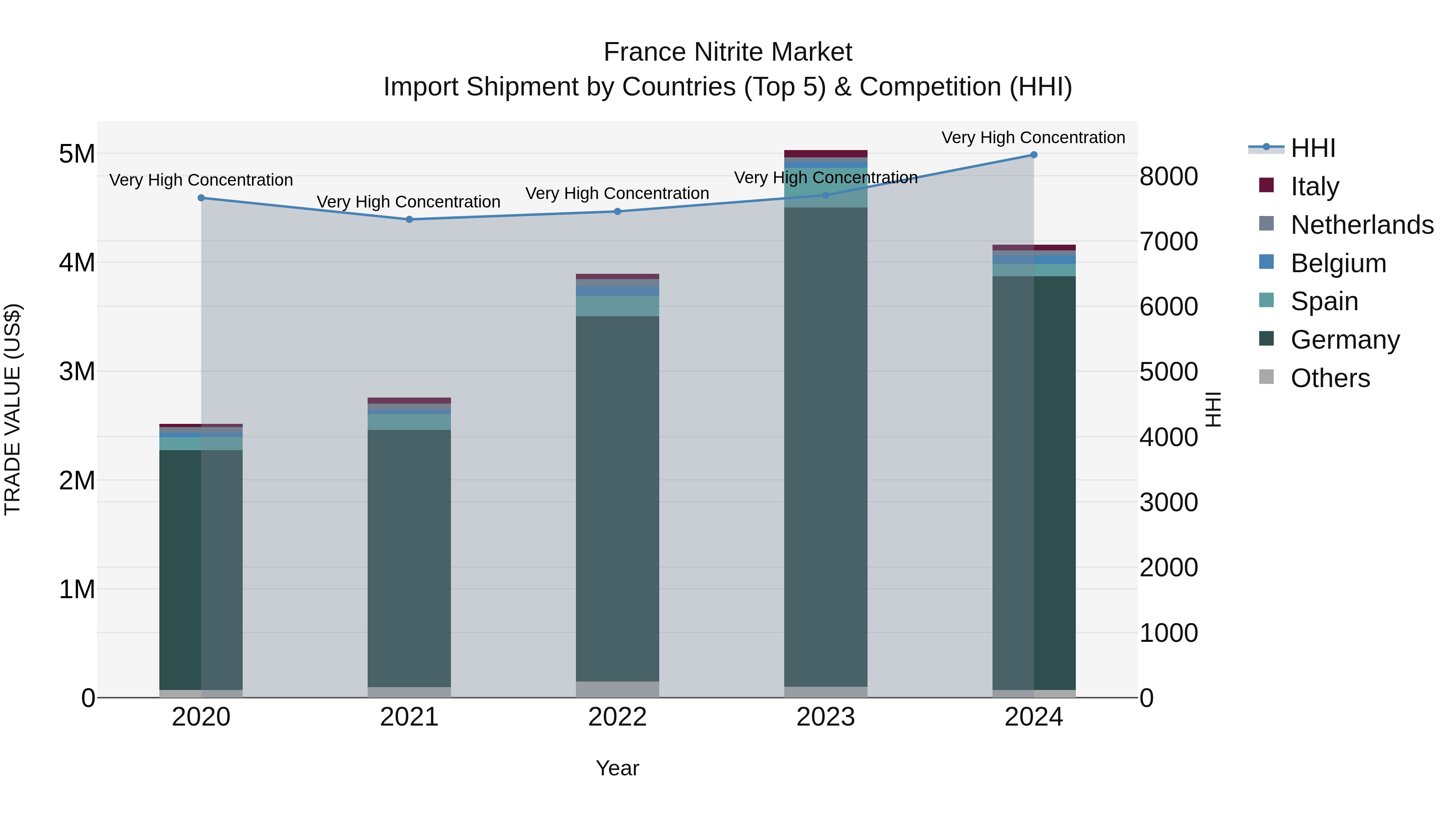 France Nitrite Market Top 5 Importing Countries and Market Competition (HHI) Analysis