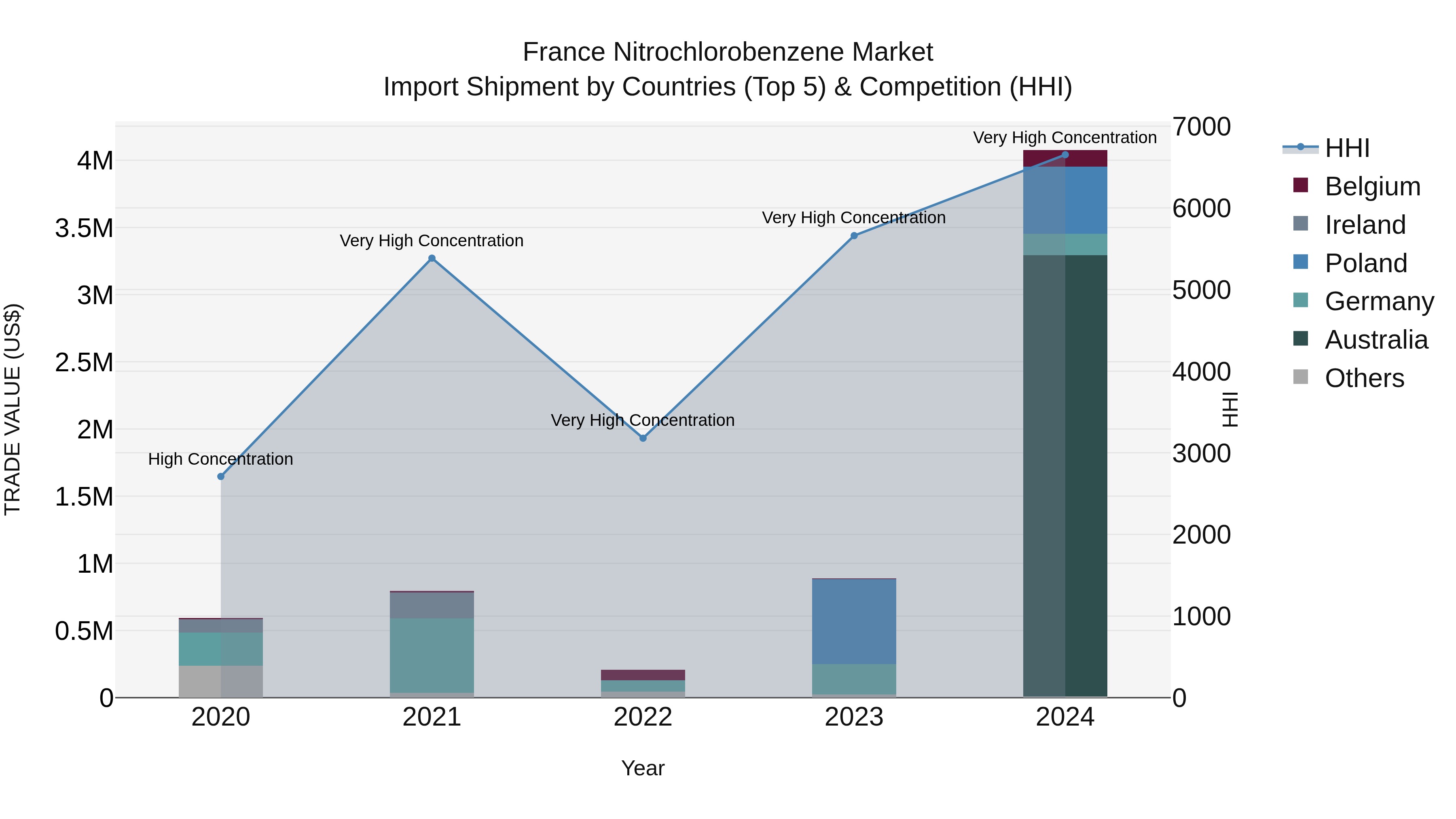 France Nitrochlorobenzene Market Top 5 Importing Countries and Market Competition (HHI) Analysis