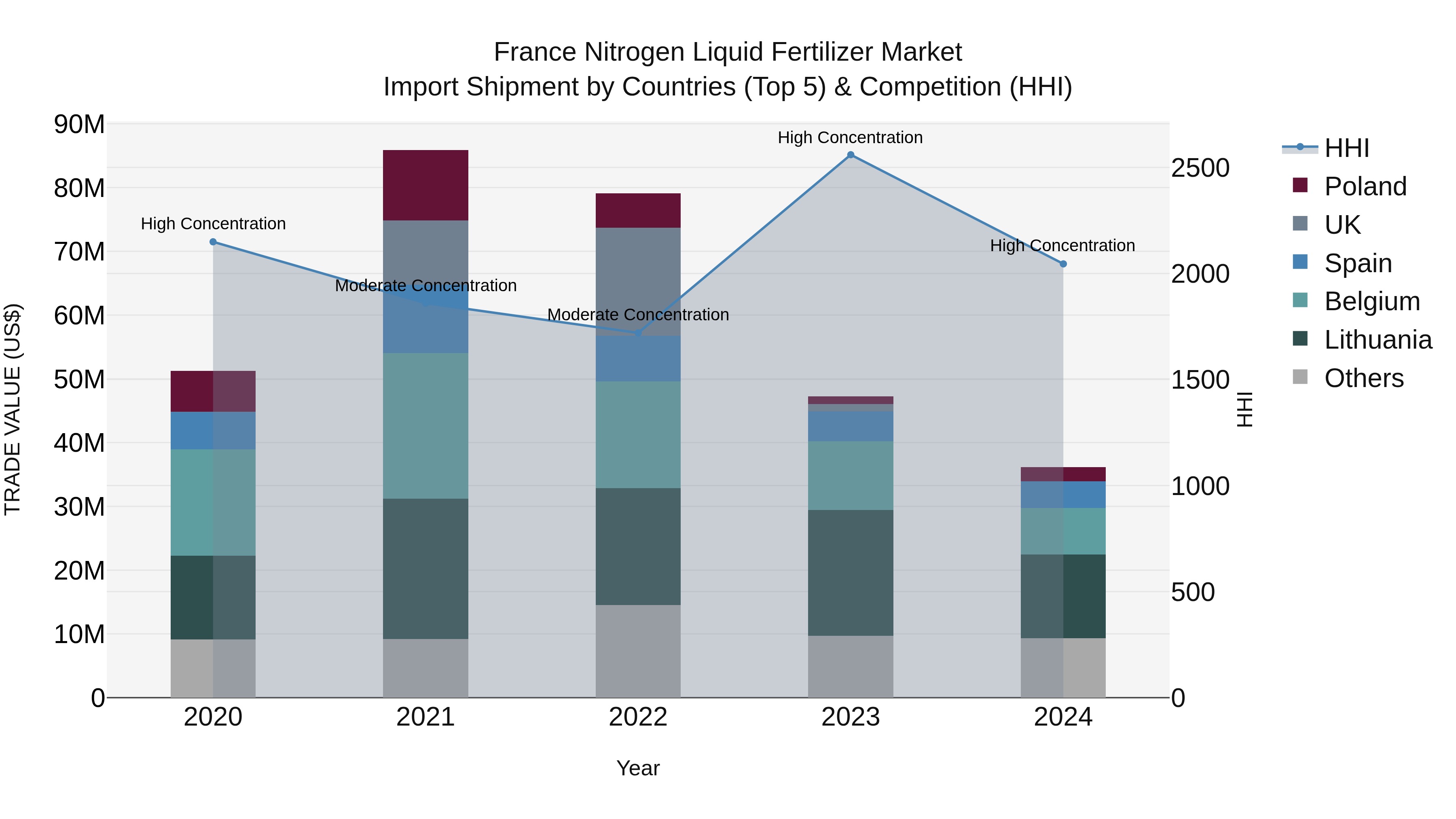 France Nitrogen Liquid Fertilizer Market Top 5 Importing Countries and Market Competition (HHI) Analysis