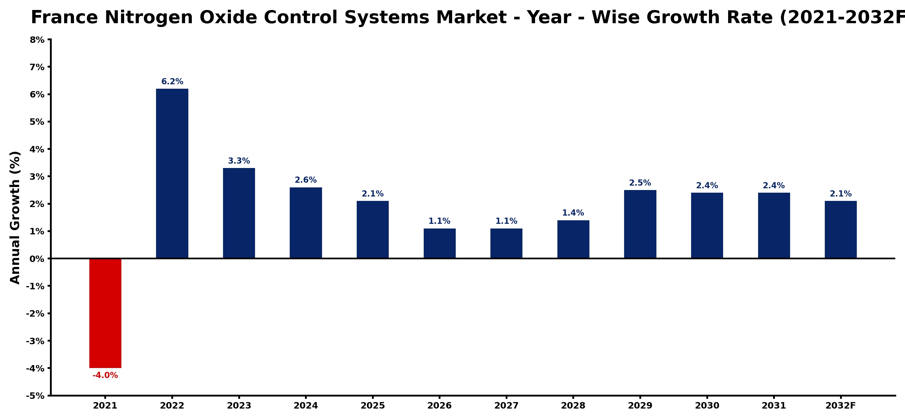 France Nitrogen Oxide Control Systems Market Year-wise Growth Rate and Key Drivers