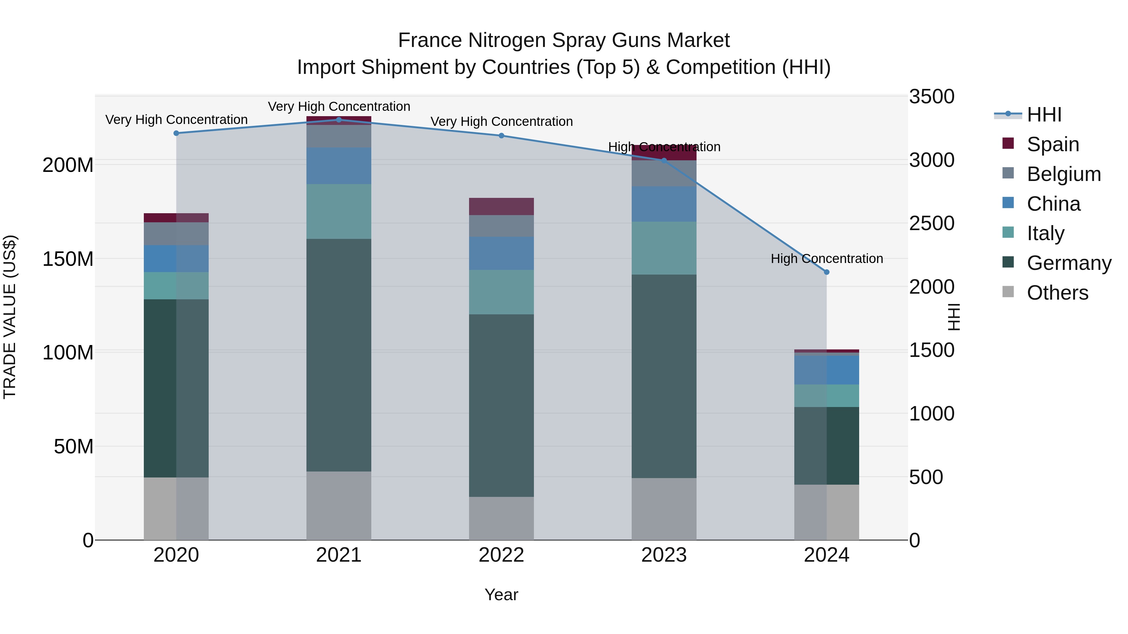 France Nitrogen Spray Guns Market Top 5 Importing Countries and Market Competition (HHI) Analysis