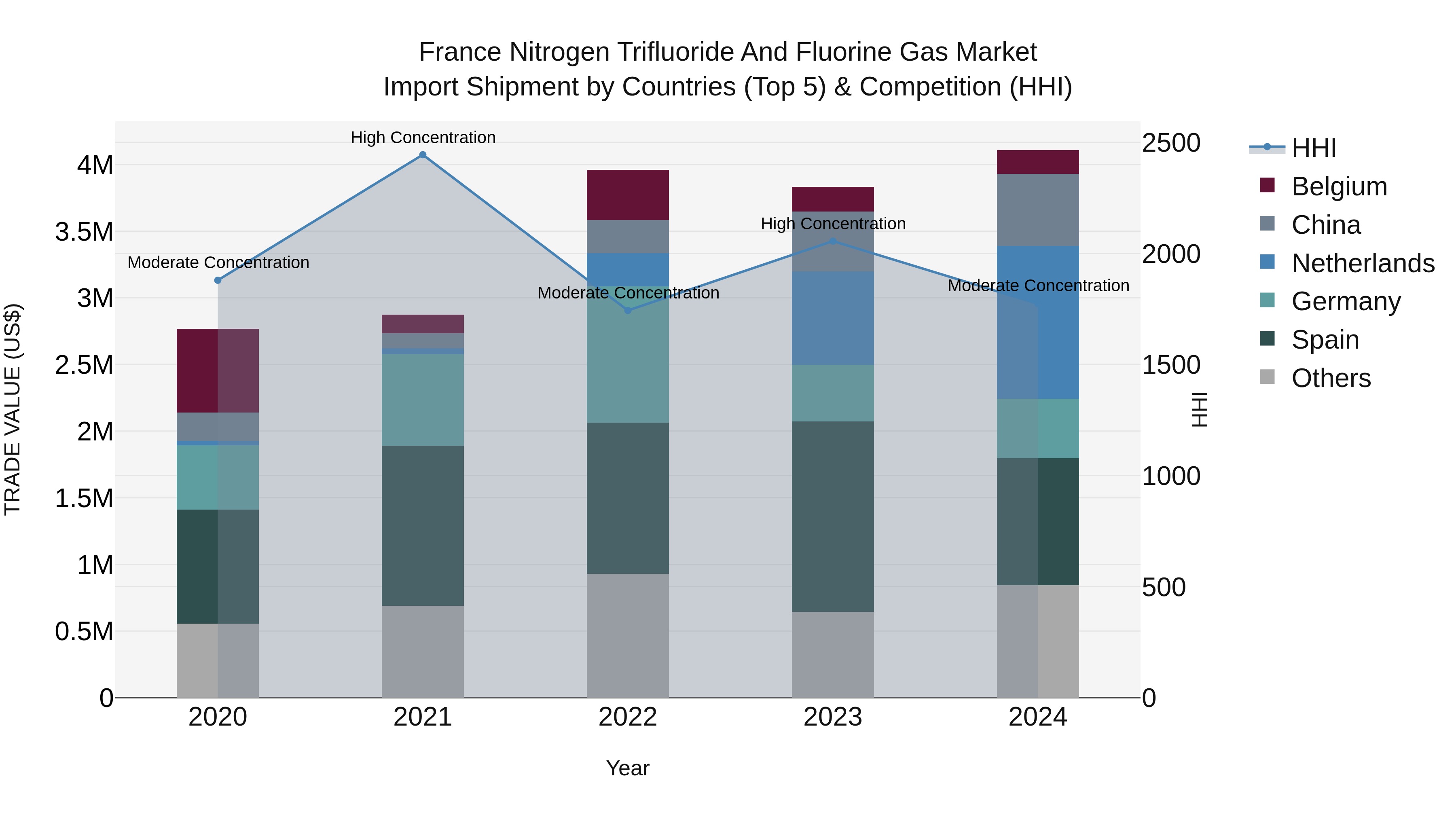 France Nitrogen Trifluoride and Fluorine Gas Market Top 5 Importing Countries and Market Competition (HHI) Analysis