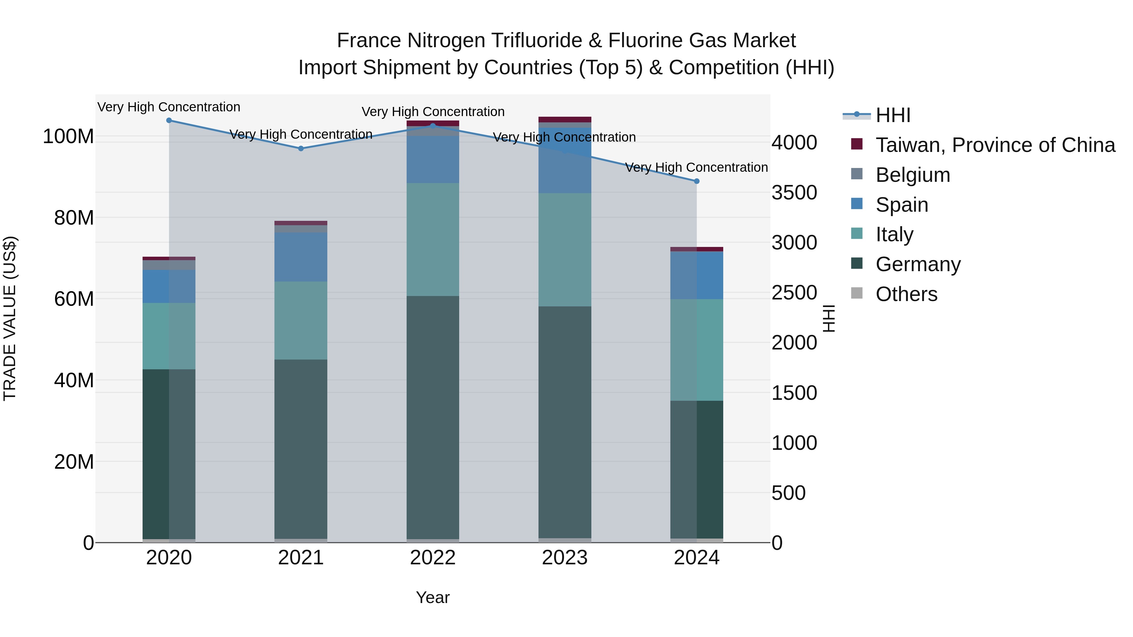 France Nitrogen Trifluoride & Fluorine Gas Market Top 5 Importing Countries and Market Competition (HHI) Analysis